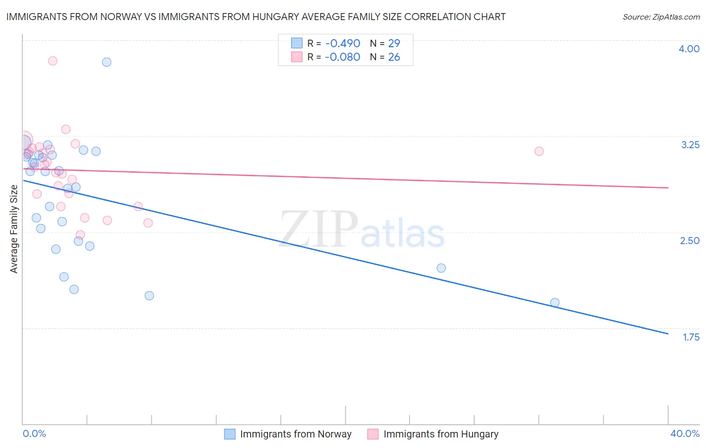Immigrants from Norway vs Immigrants from Hungary Average Family Size