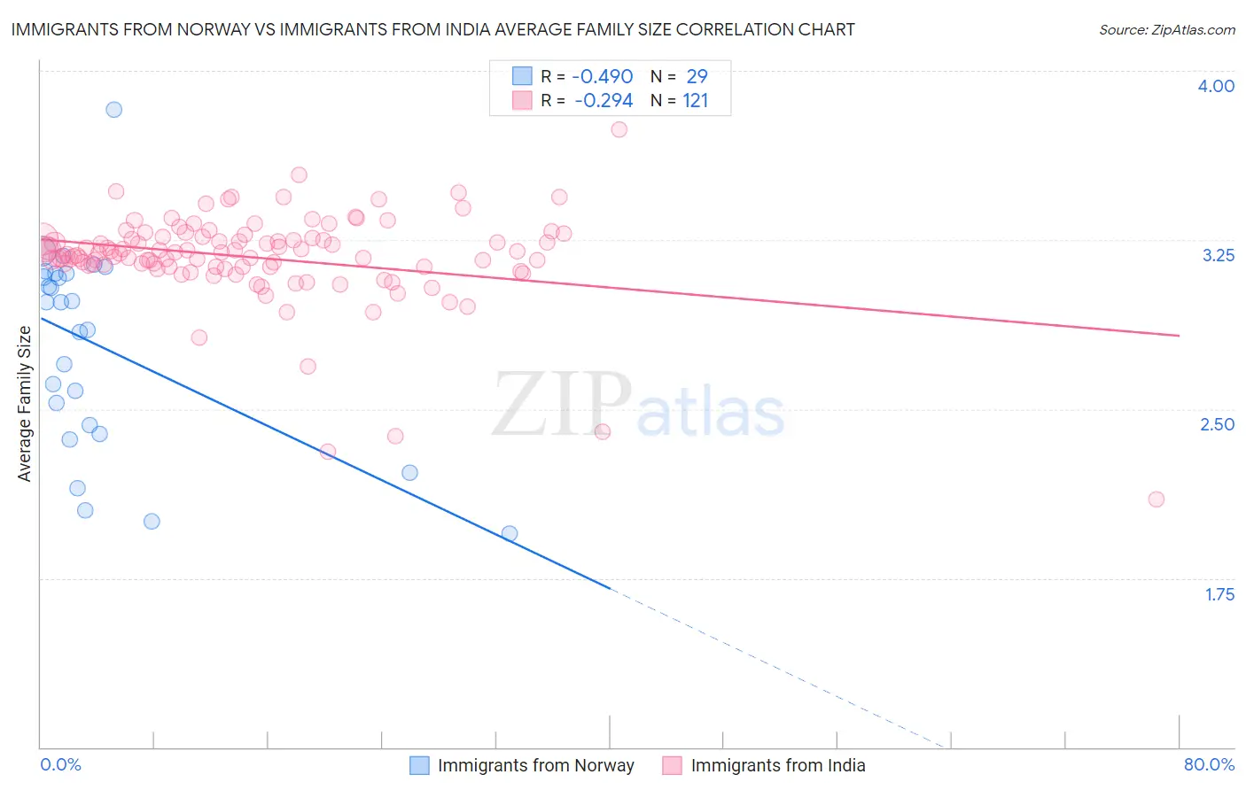 Immigrants from Norway vs Immigrants from India Average Family Size