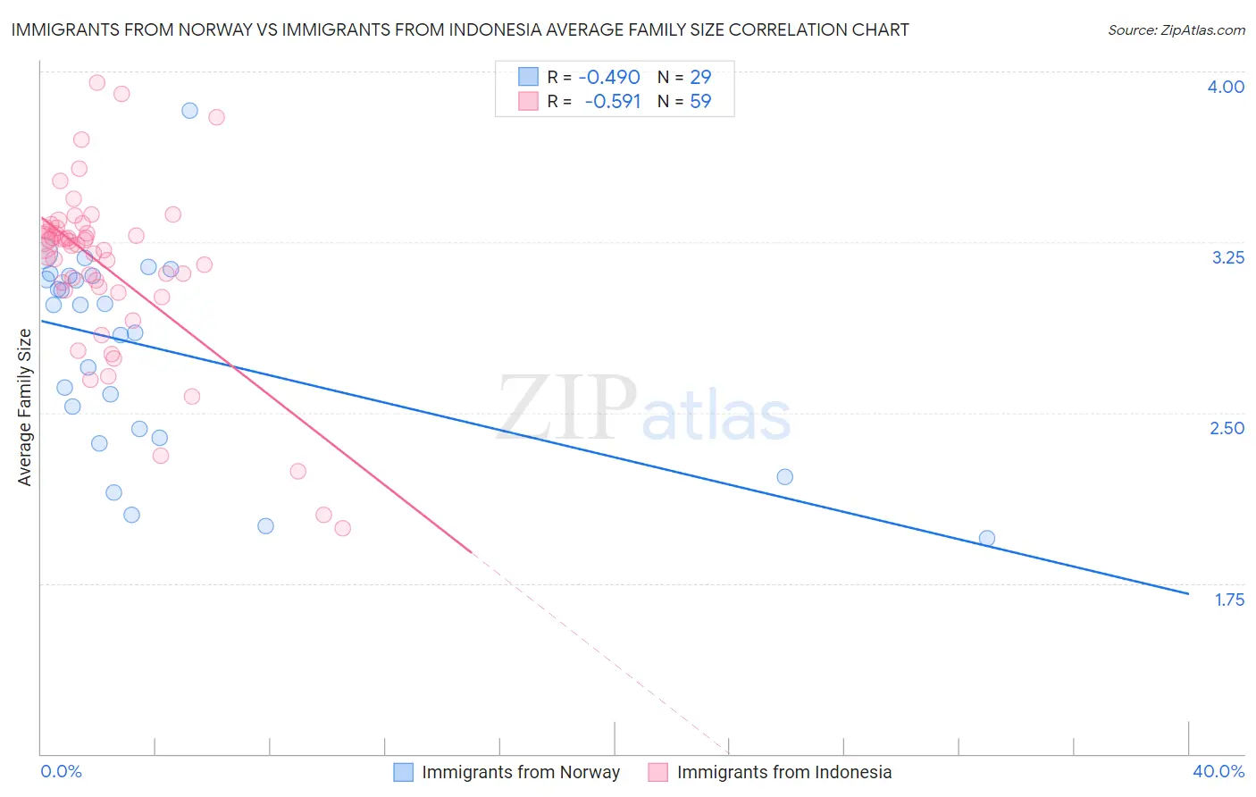 Immigrants from Norway vs Immigrants from Indonesia Average Family Size