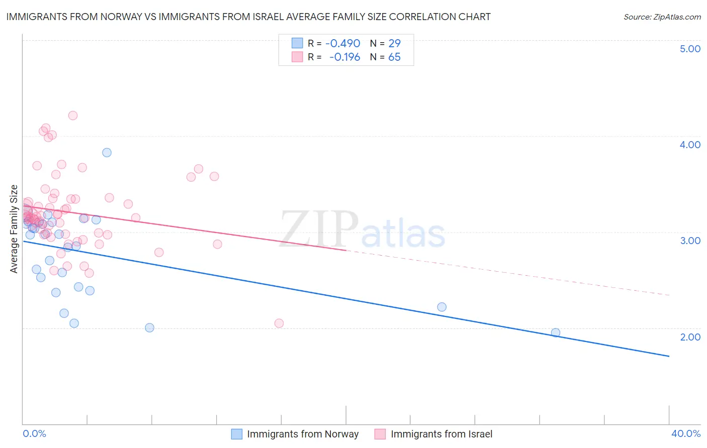 Immigrants from Norway vs Immigrants from Israel Average Family Size