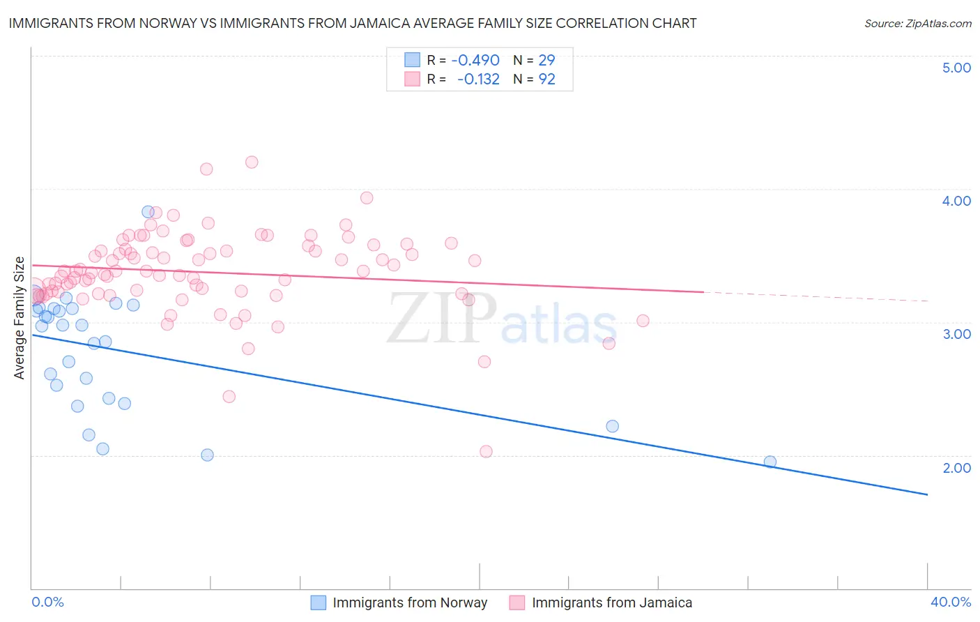 Immigrants from Norway vs Immigrants from Jamaica Average Family Size