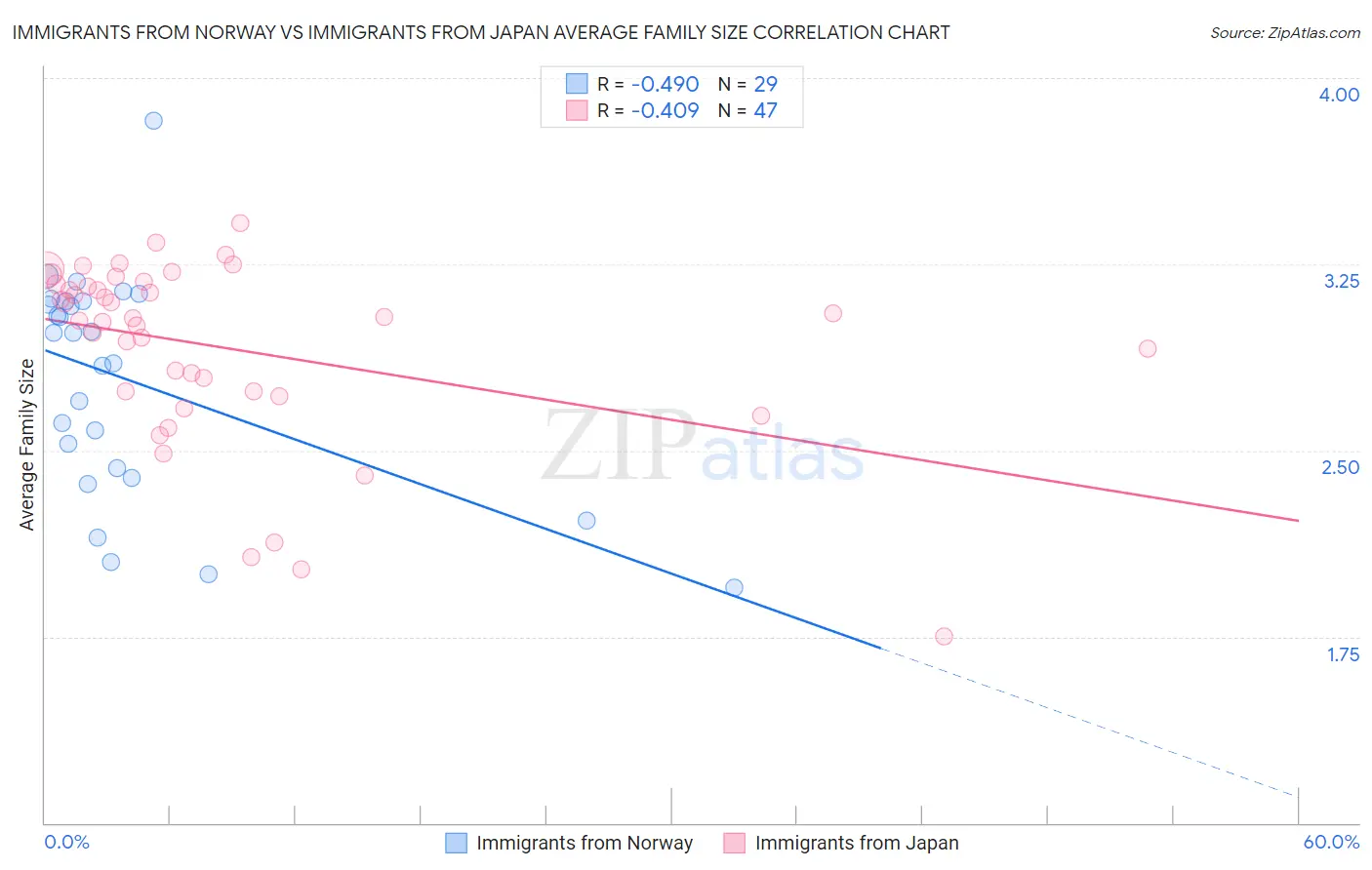 Immigrants from Norway vs Immigrants from Japan Average Family Size