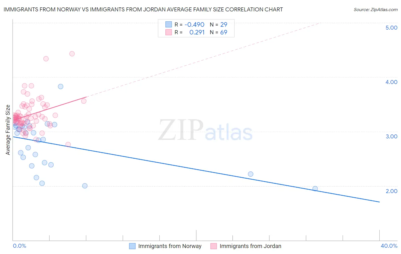 Immigrants from Norway vs Immigrants from Jordan Average Family Size
