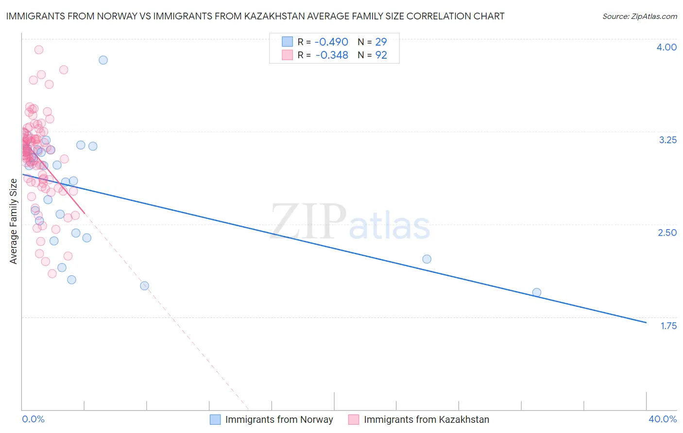 Immigrants from Norway vs Immigrants from Kazakhstan Average Family Size