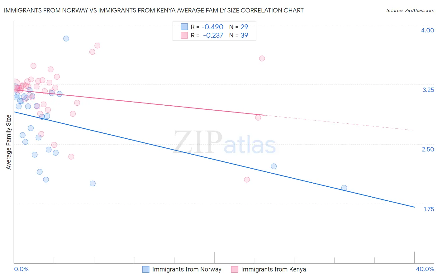 Immigrants from Norway vs Immigrants from Kenya Average Family Size