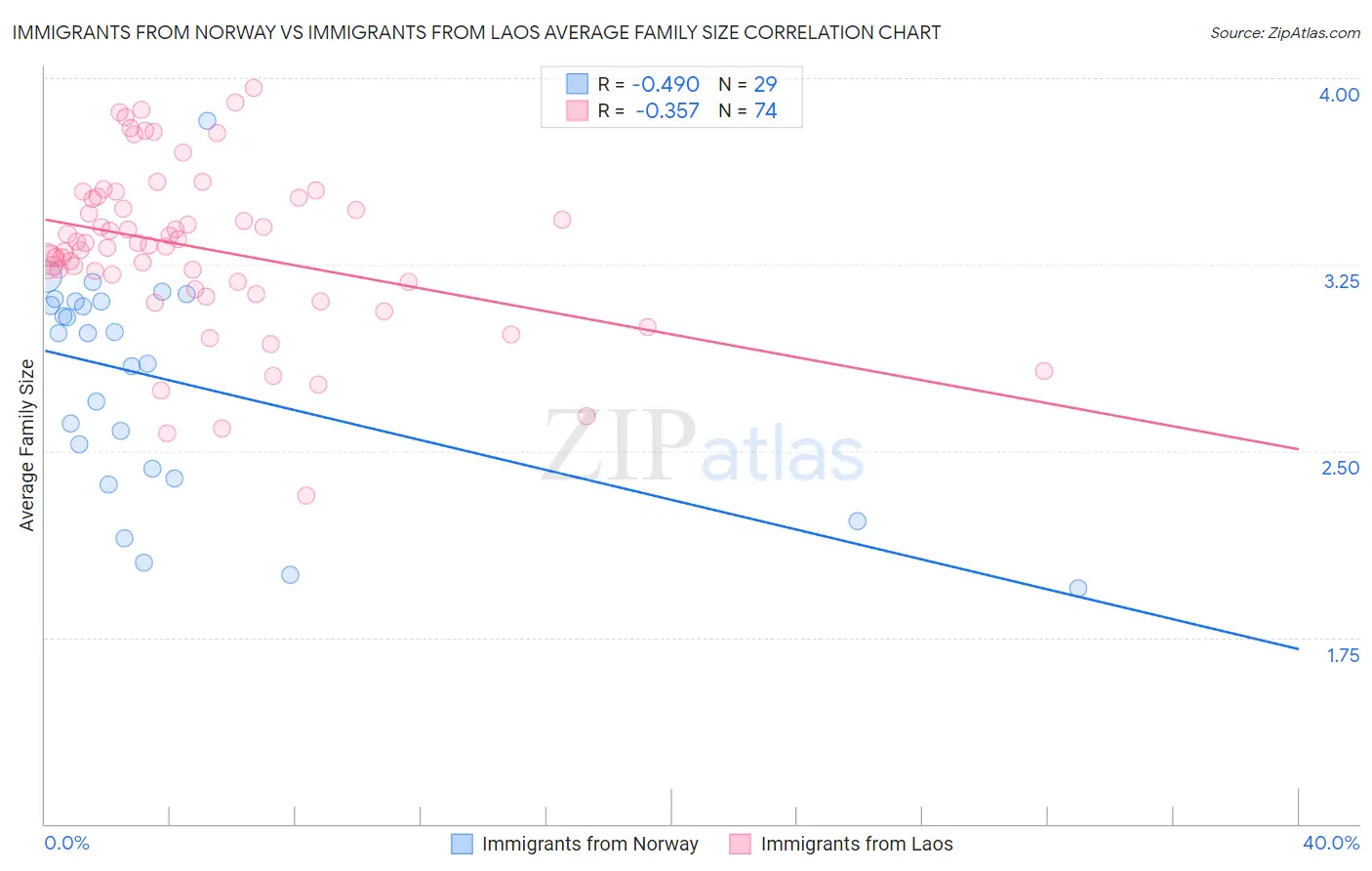Immigrants from Norway vs Immigrants from Laos Average Family Size