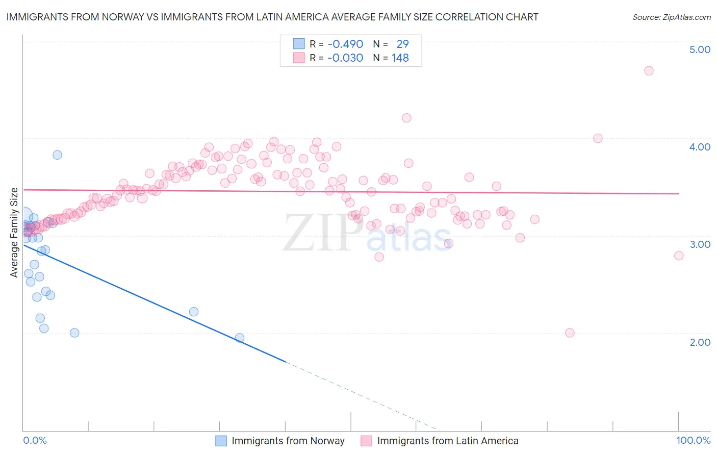 Immigrants from Norway vs Immigrants from Latin America Average Family Size
