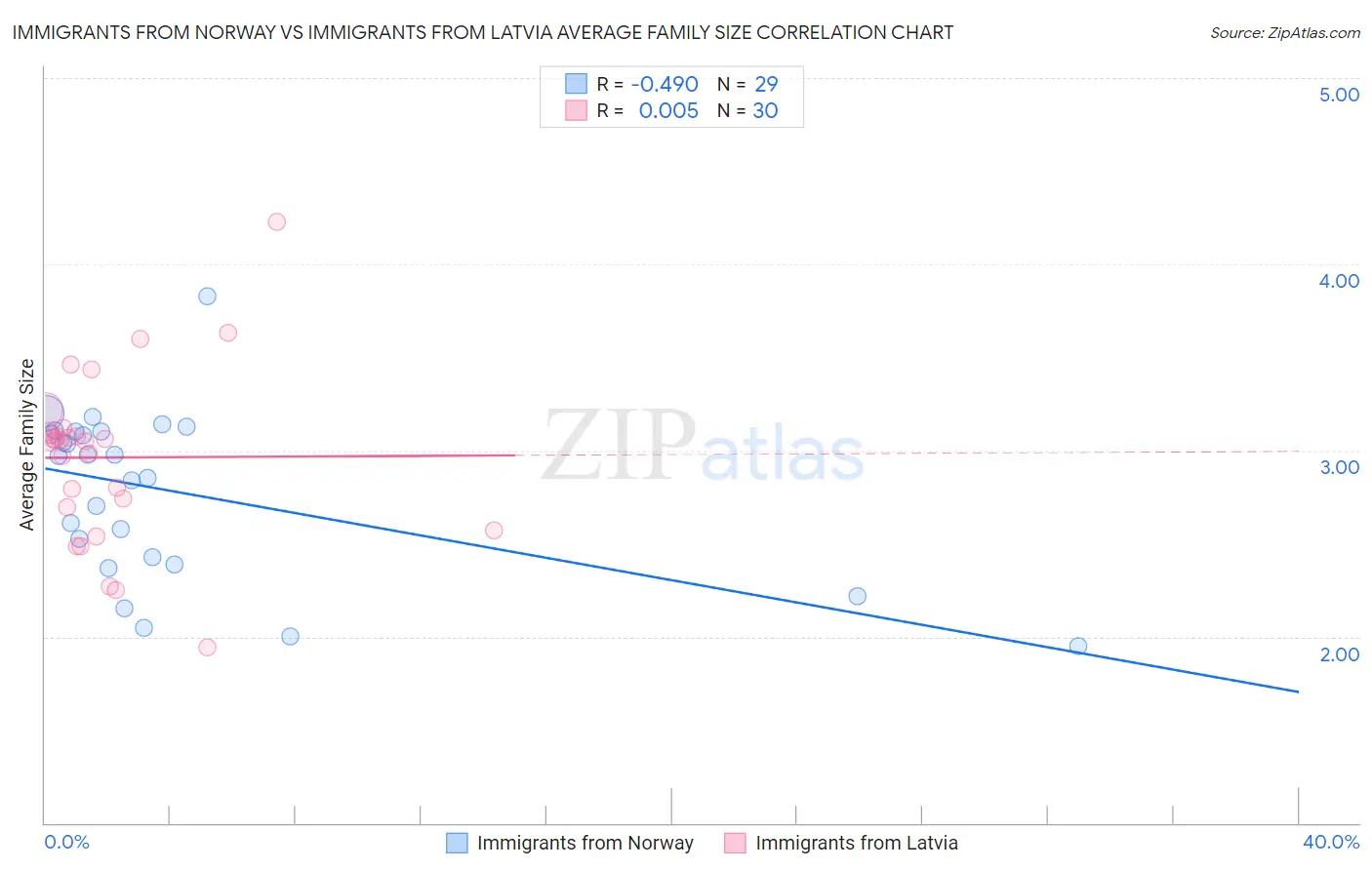 Immigrants from Norway vs Immigrants from Latvia Average Family Size