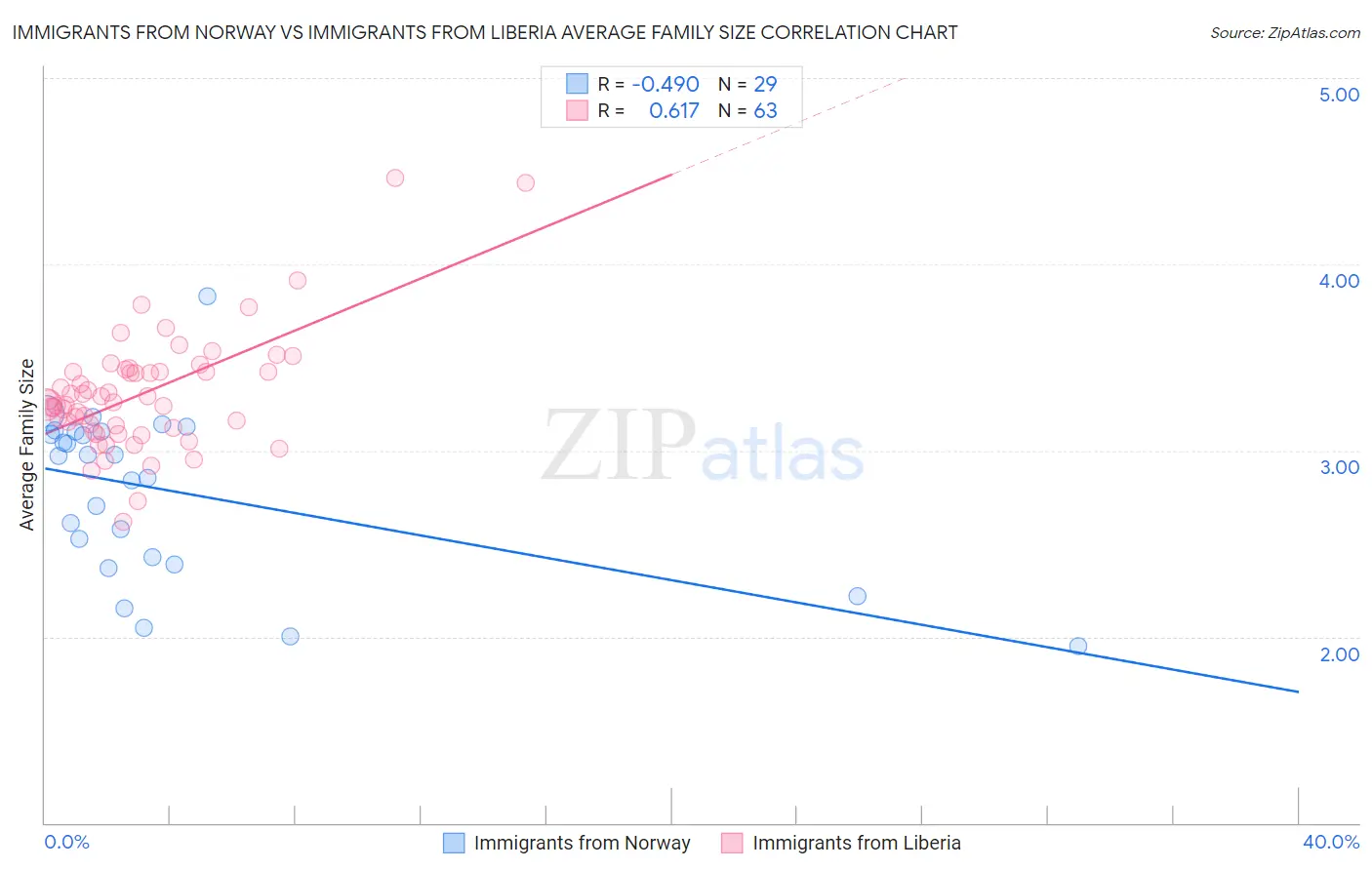 Immigrants from Norway vs Immigrants from Liberia Average Family Size