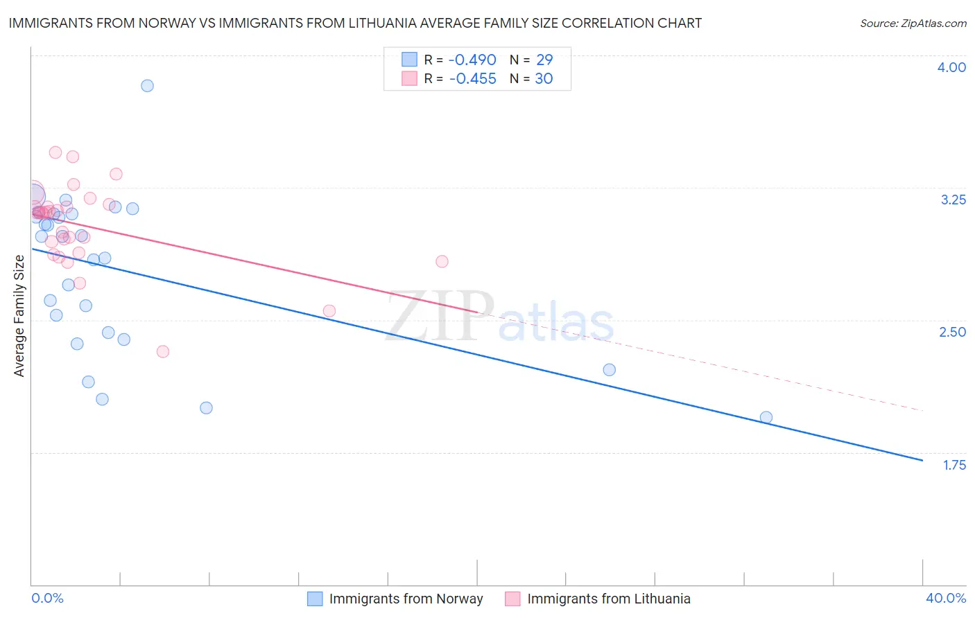 Immigrants from Norway vs Immigrants from Lithuania Average Family Size