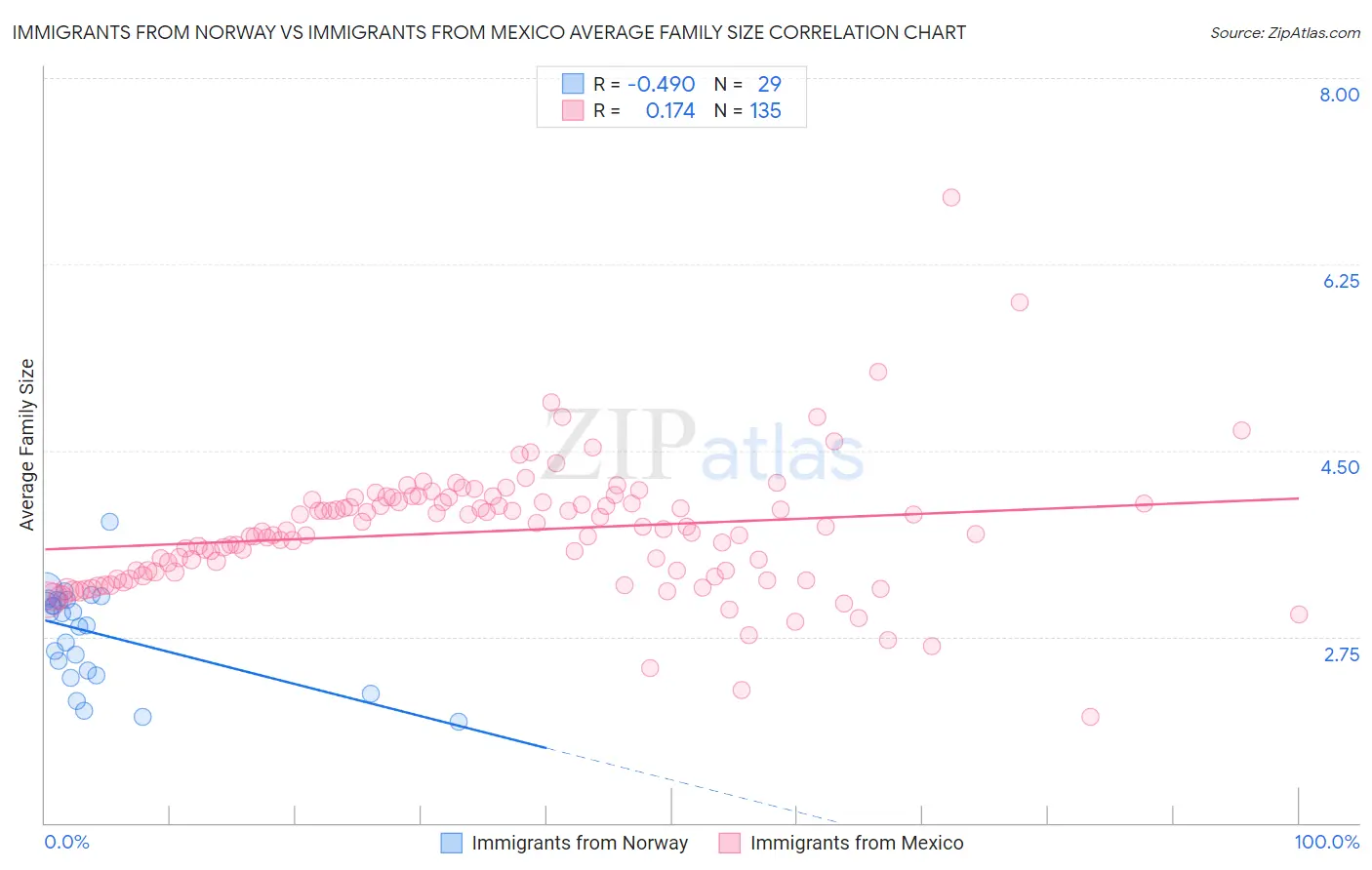 Immigrants from Norway vs Immigrants from Mexico Average Family Size