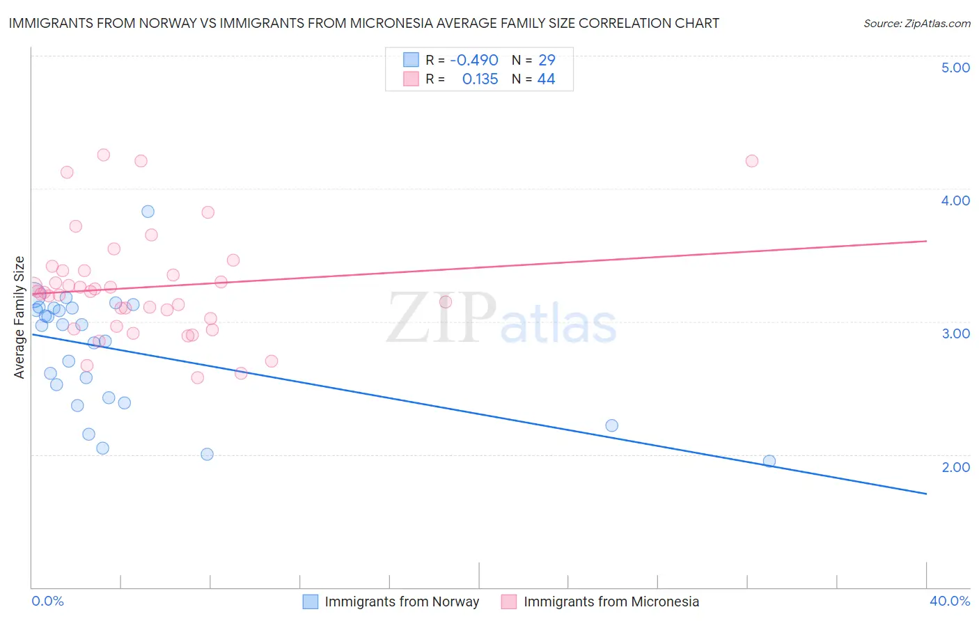 Immigrants from Norway vs Immigrants from Micronesia Average Family Size
