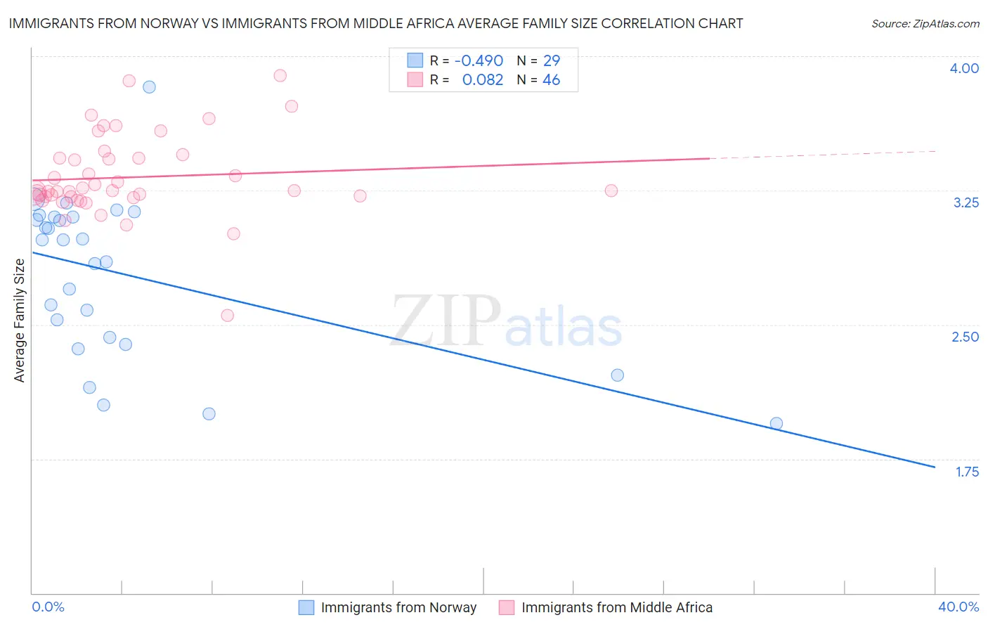 Immigrants from Norway vs Immigrants from Middle Africa Average Family Size