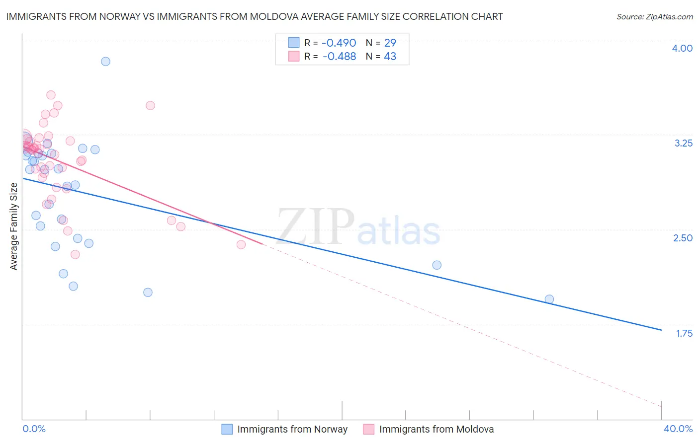 Immigrants from Norway vs Immigrants from Moldova Average Family Size