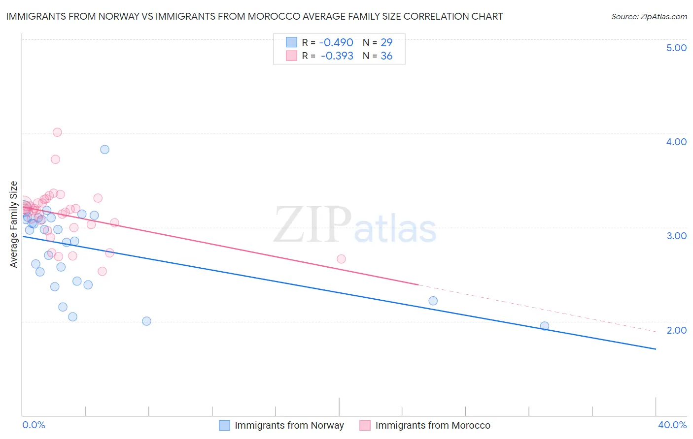 Immigrants from Norway vs Immigrants from Morocco Average Family Size