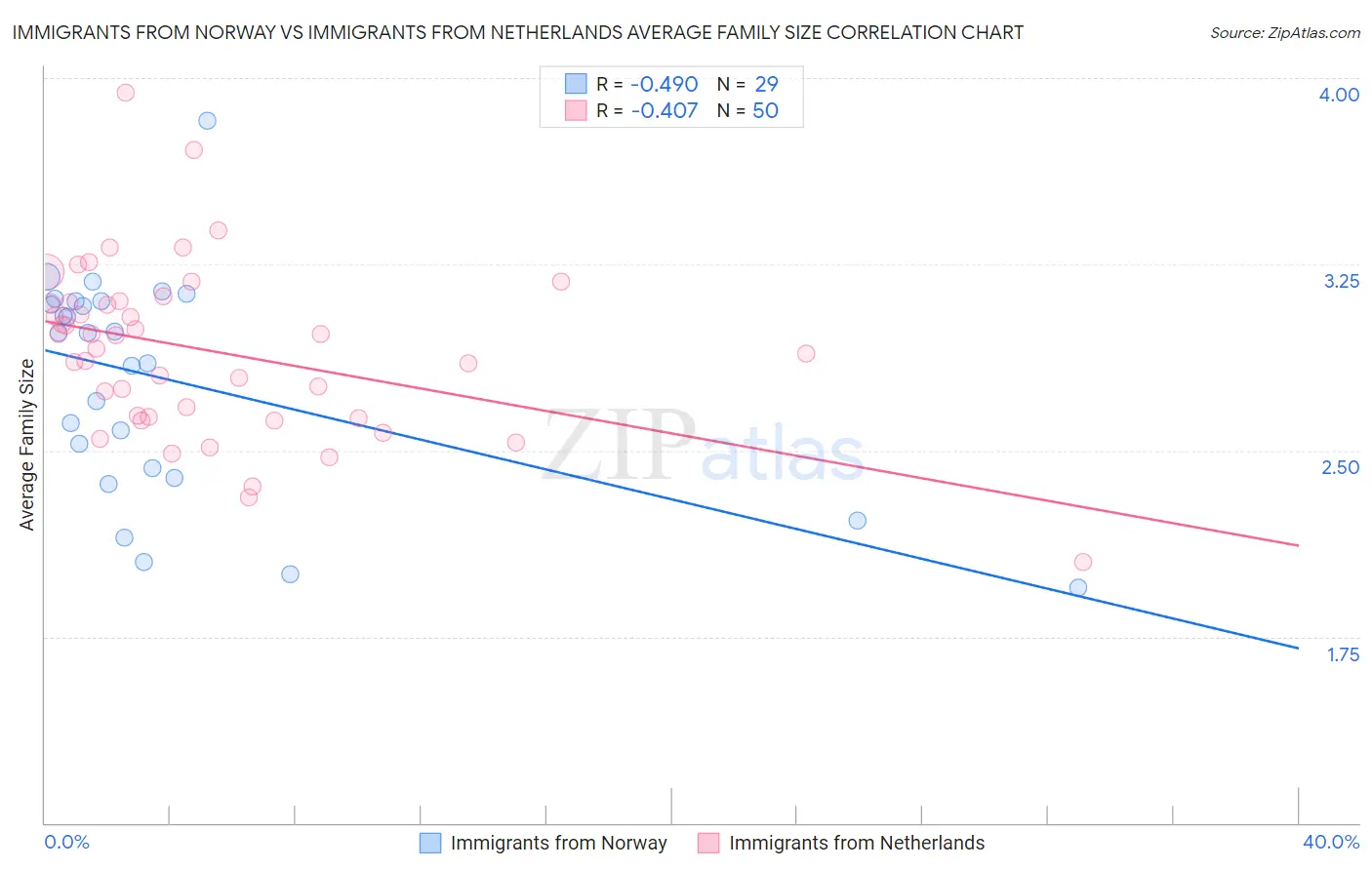 Immigrants from Norway vs Immigrants from Netherlands Average Family Size