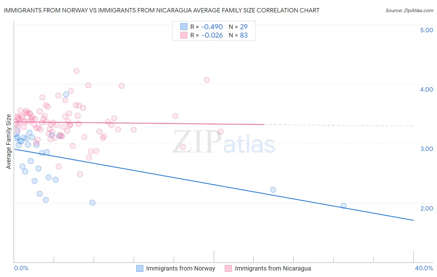 Immigrants from Norway vs Immigrants from Nicaragua Average Family Size