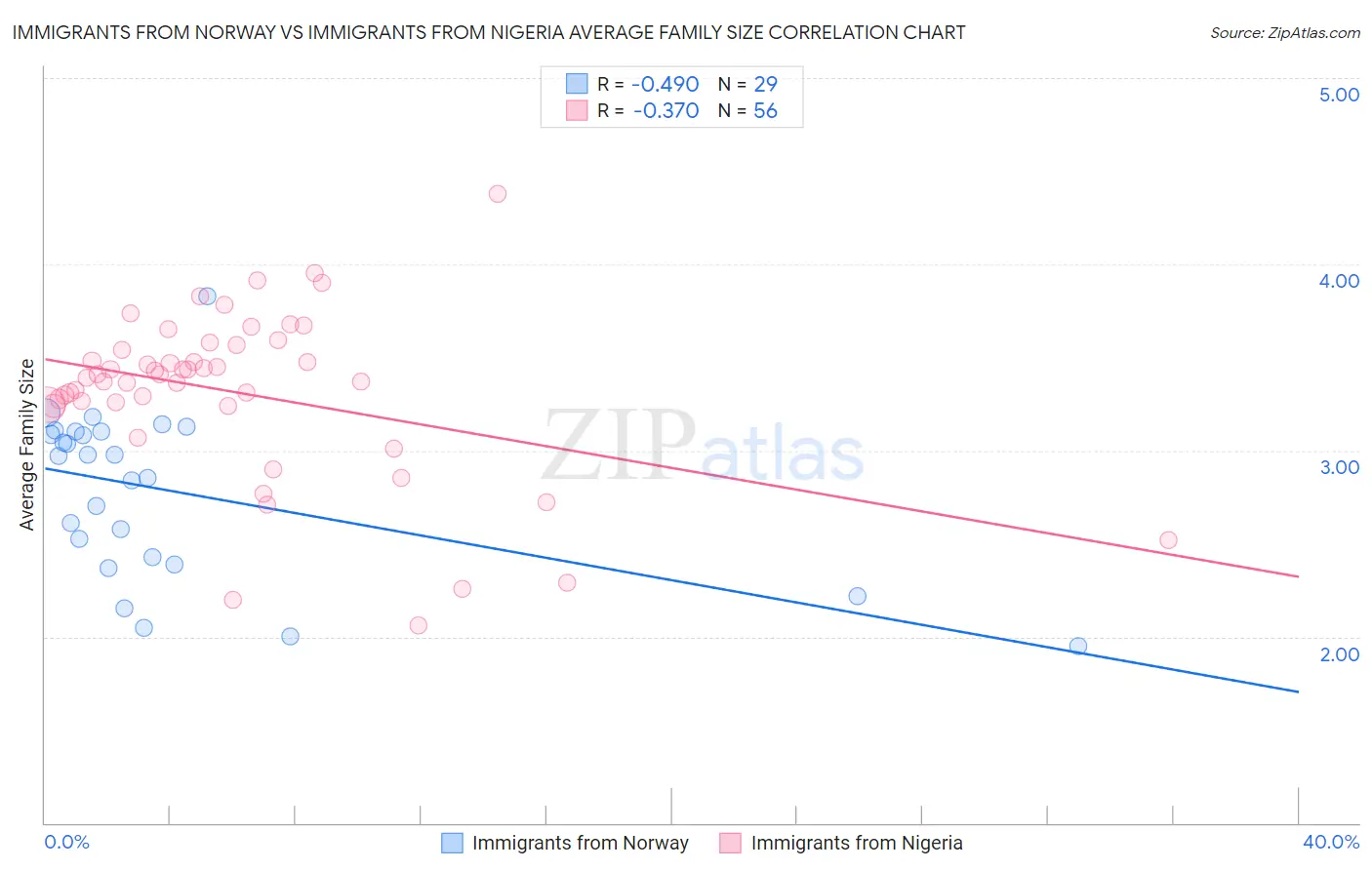 Immigrants from Norway vs Immigrants from Nigeria Average Family Size