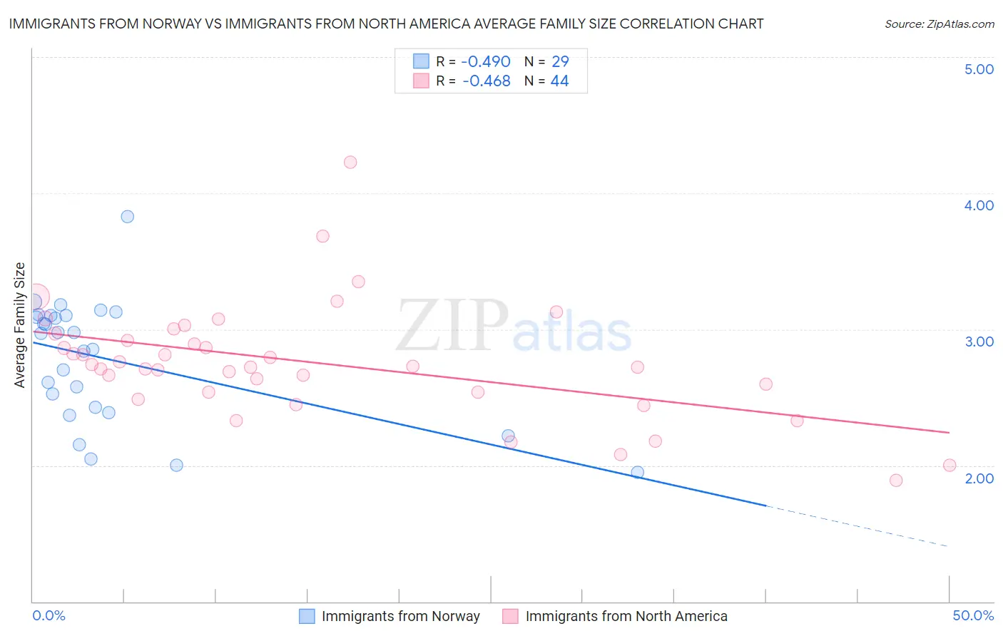 Immigrants from Norway vs Immigrants from North America Average Family Size
