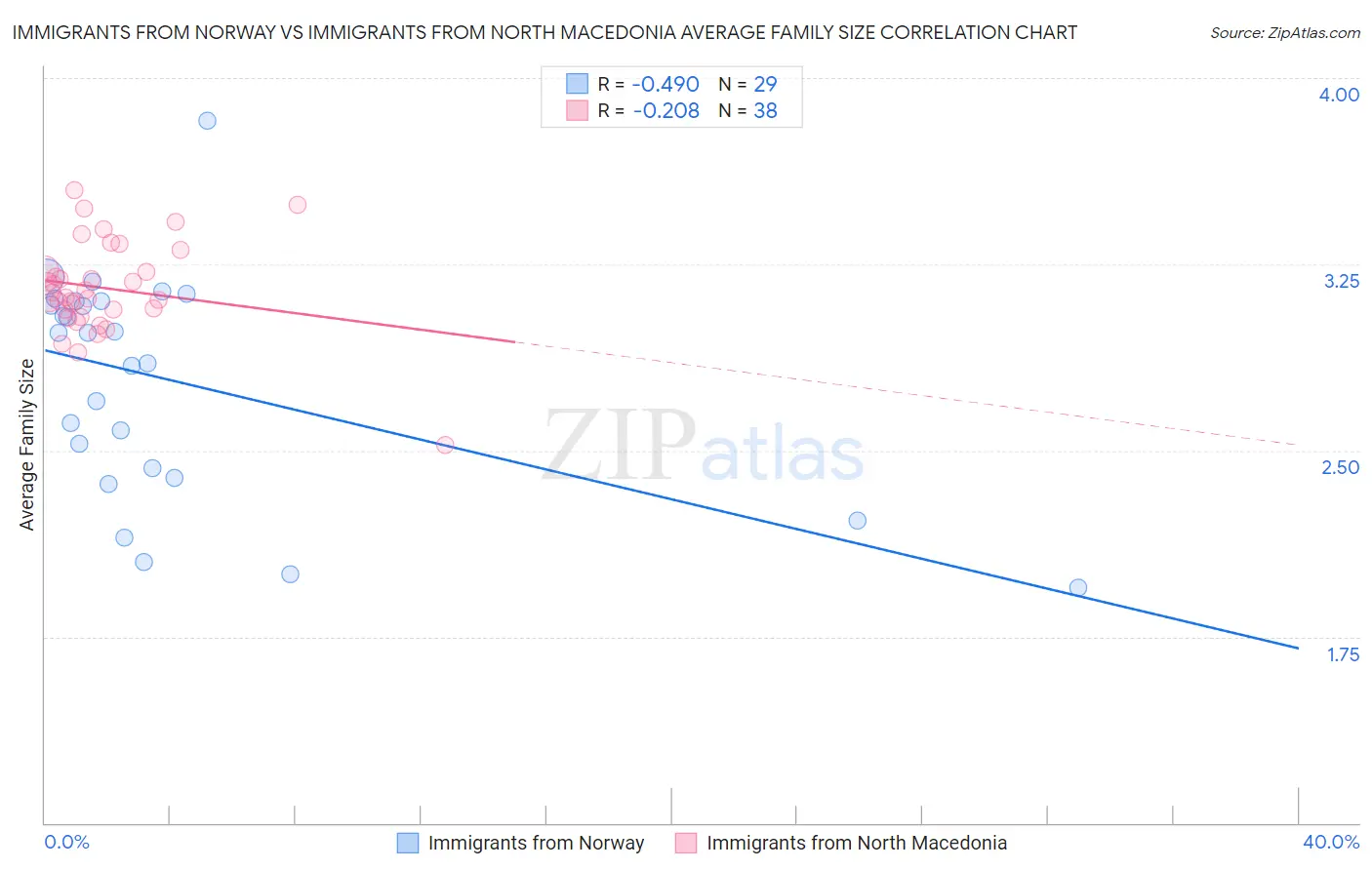 Immigrants from Norway vs Immigrants from North Macedonia Average Family Size
