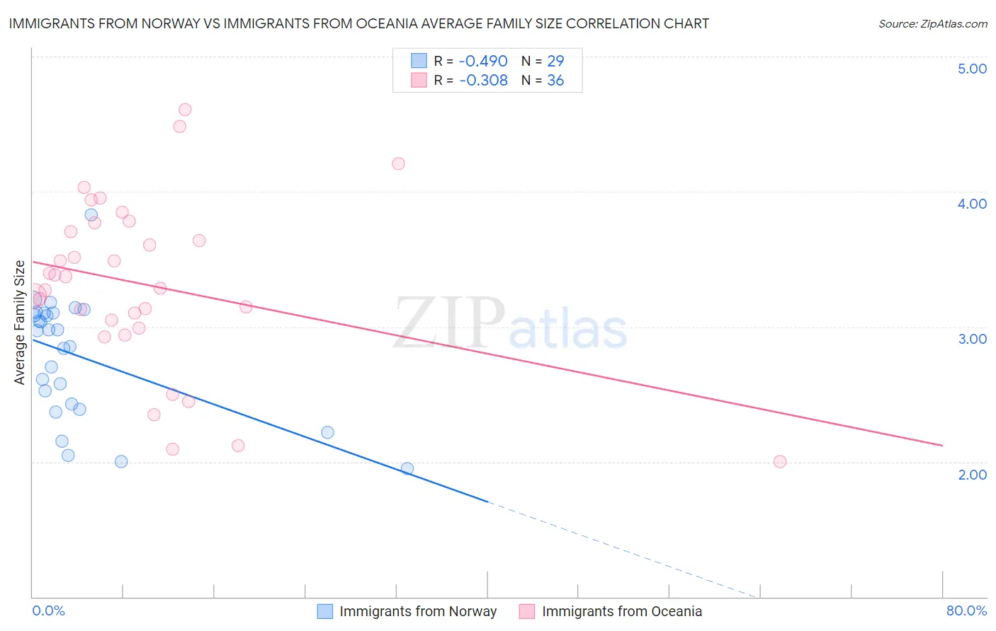 Immigrants from Norway vs Immigrants from Oceania Average Family Size