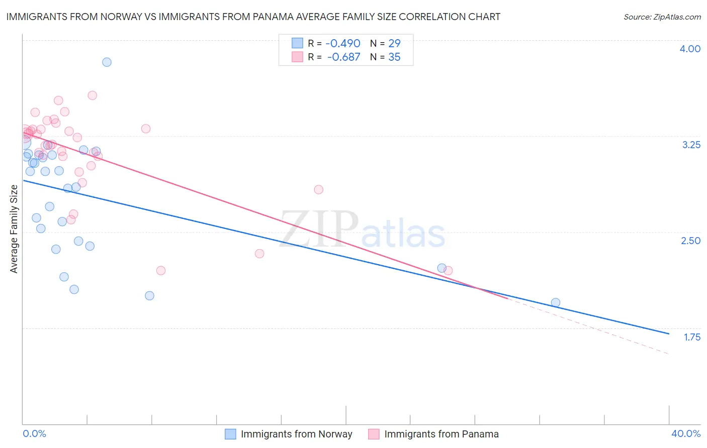 Immigrants from Norway vs Immigrants from Panama Average Family Size