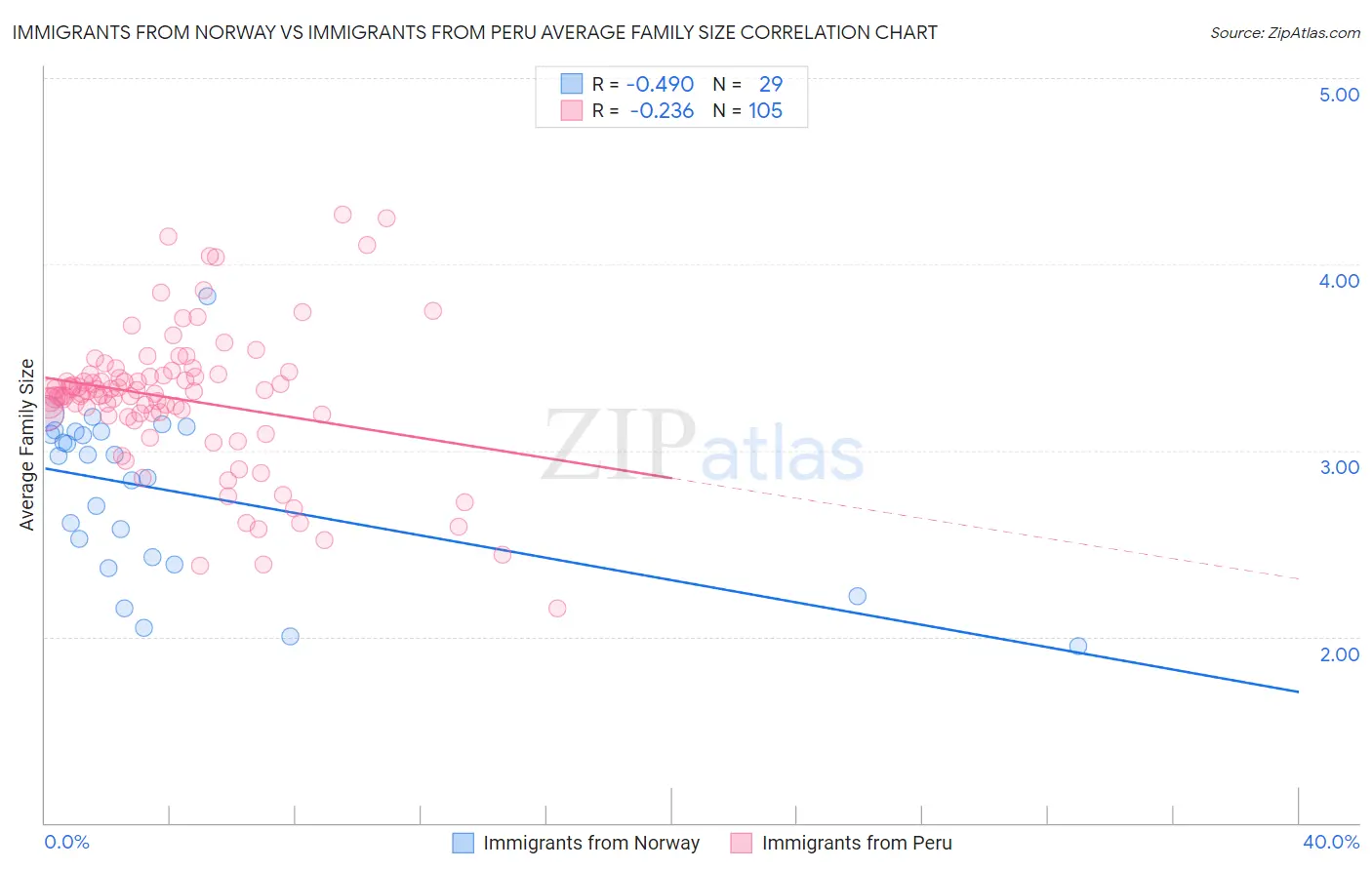 Immigrants from Norway vs Immigrants from Peru Average Family Size