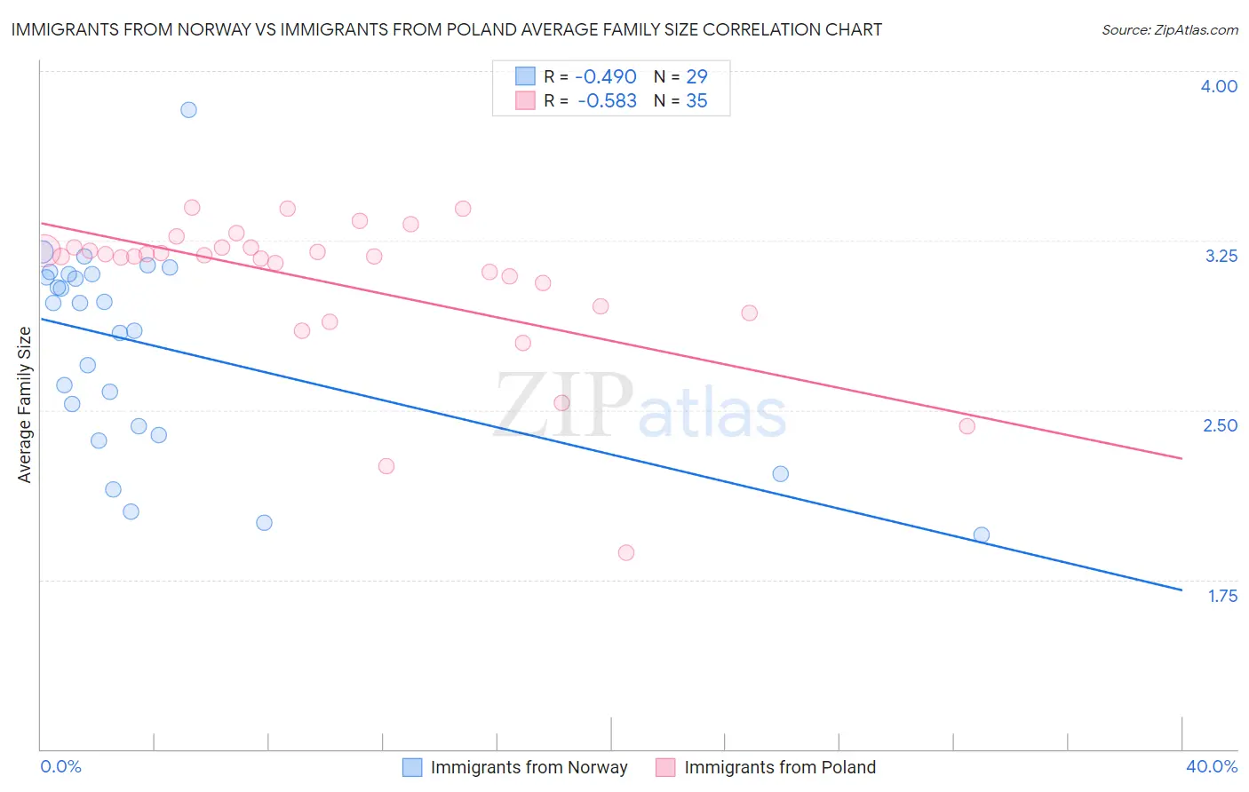 Immigrants from Norway vs Immigrants from Poland Average Family Size
