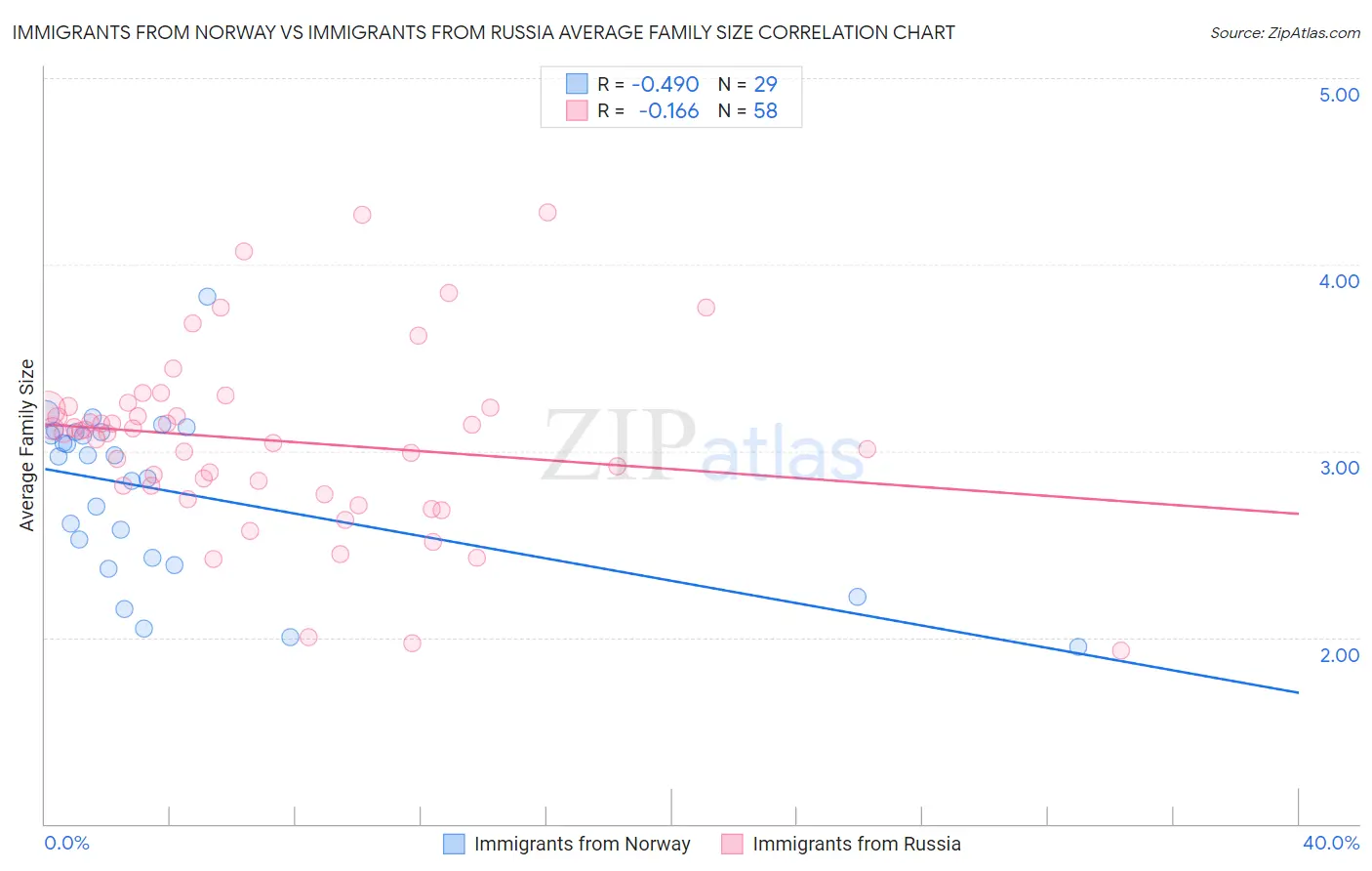 Immigrants from Norway vs Immigrants from Russia Average Family Size