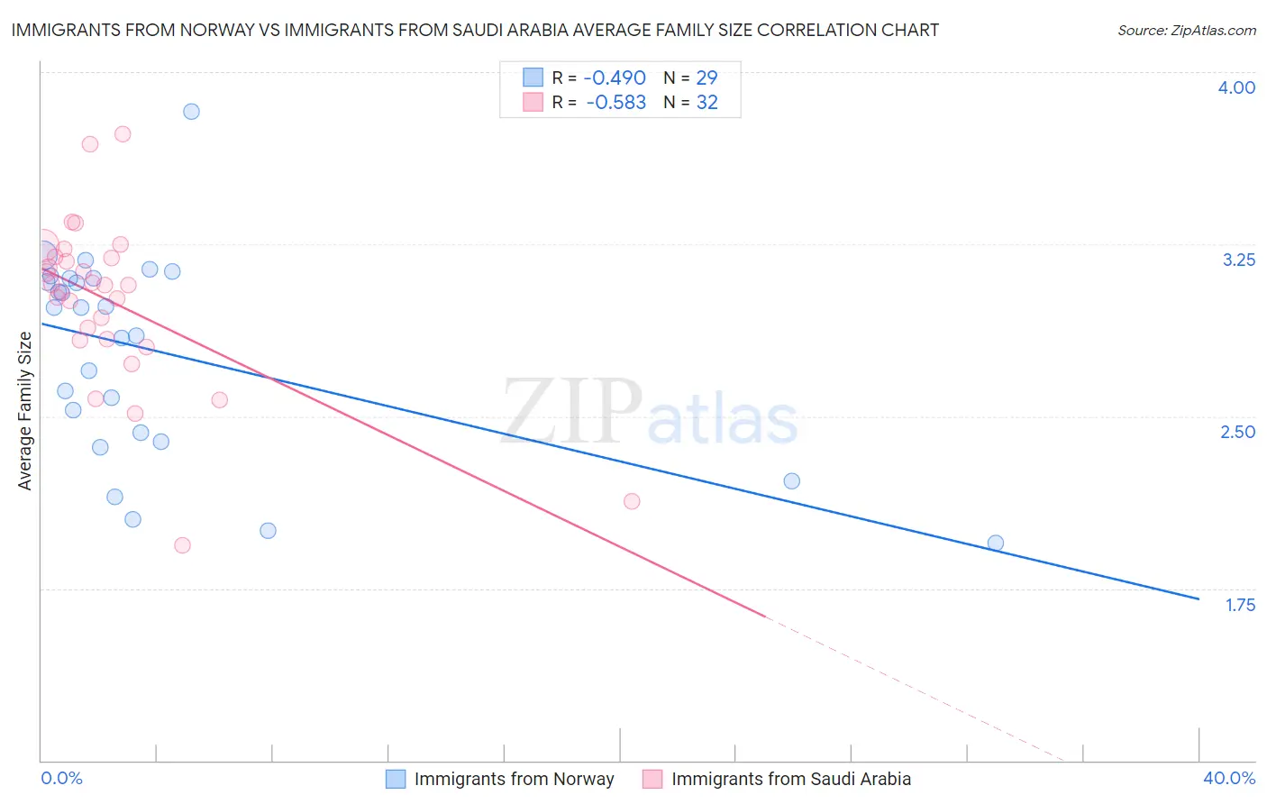 Immigrants from Norway vs Immigrants from Saudi Arabia Average Family Size