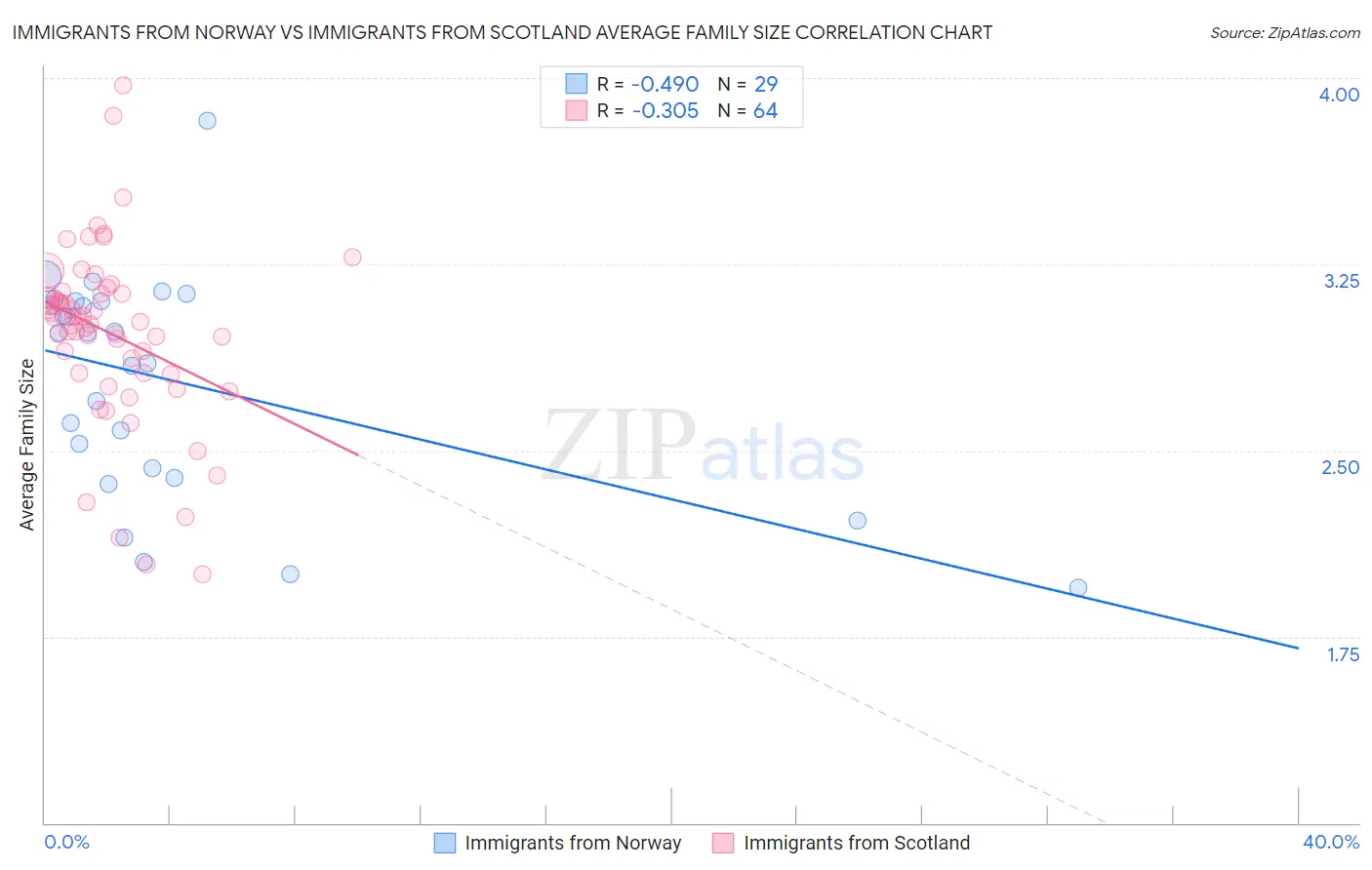 Immigrants from Norway vs Immigrants from Scotland Average Family Size