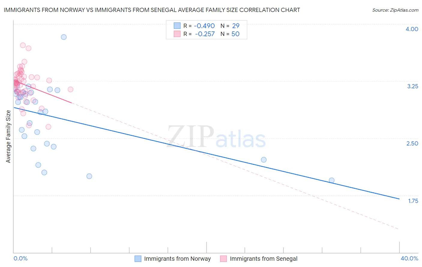 Immigrants from Norway vs Immigrants from Senegal Average Family Size
