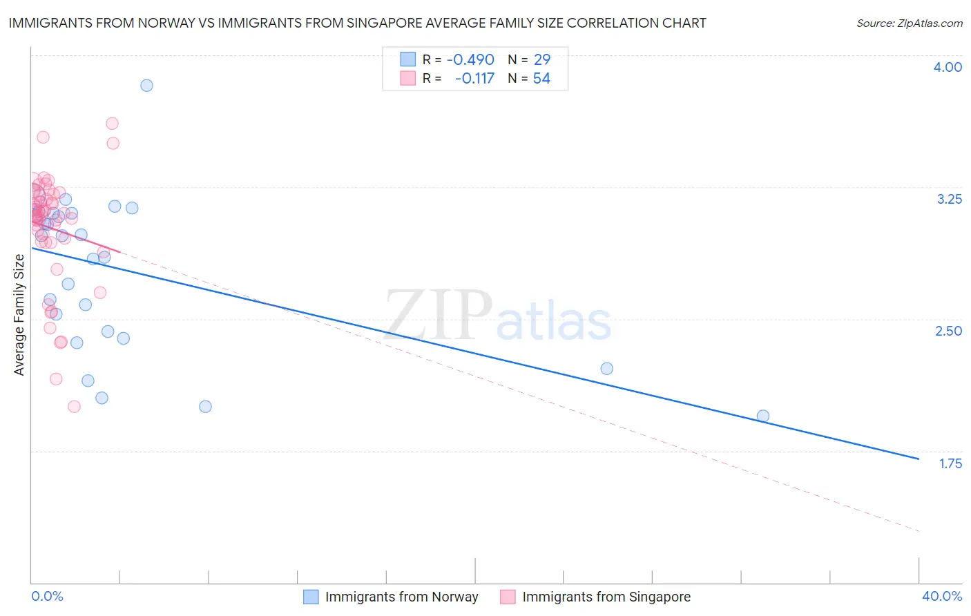 Immigrants from Norway vs Immigrants from Singapore Average Family Size