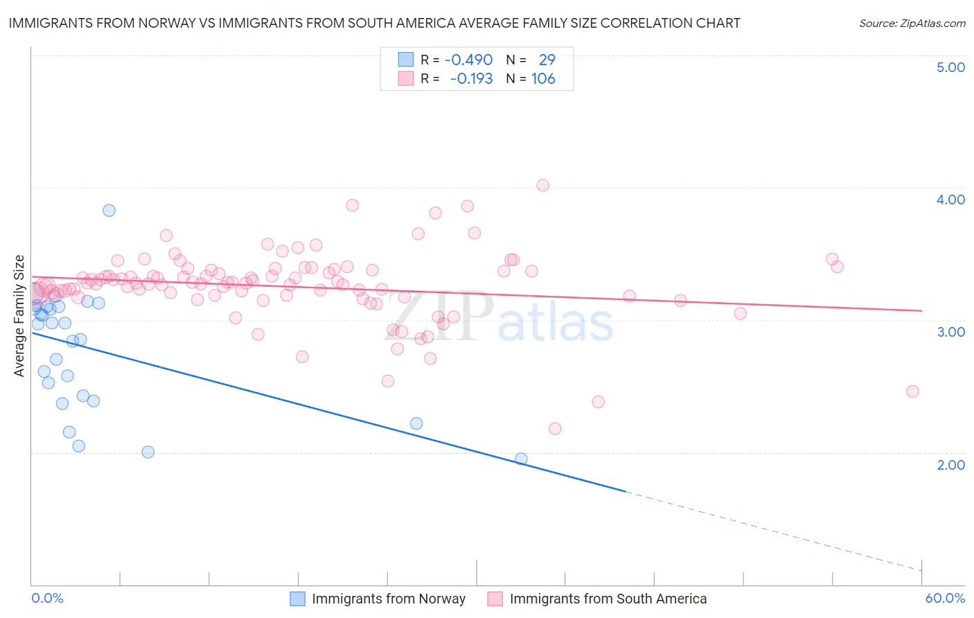 Immigrants from Norway vs Immigrants from South America Average Family Size