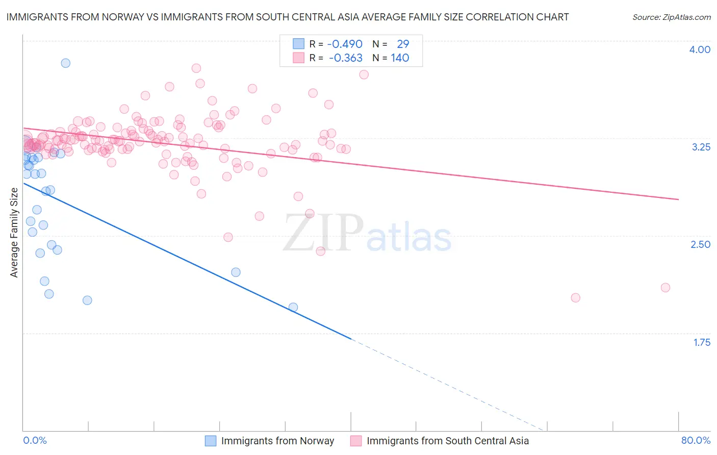 Immigrants from Norway vs Immigrants from South Central Asia Average Family Size