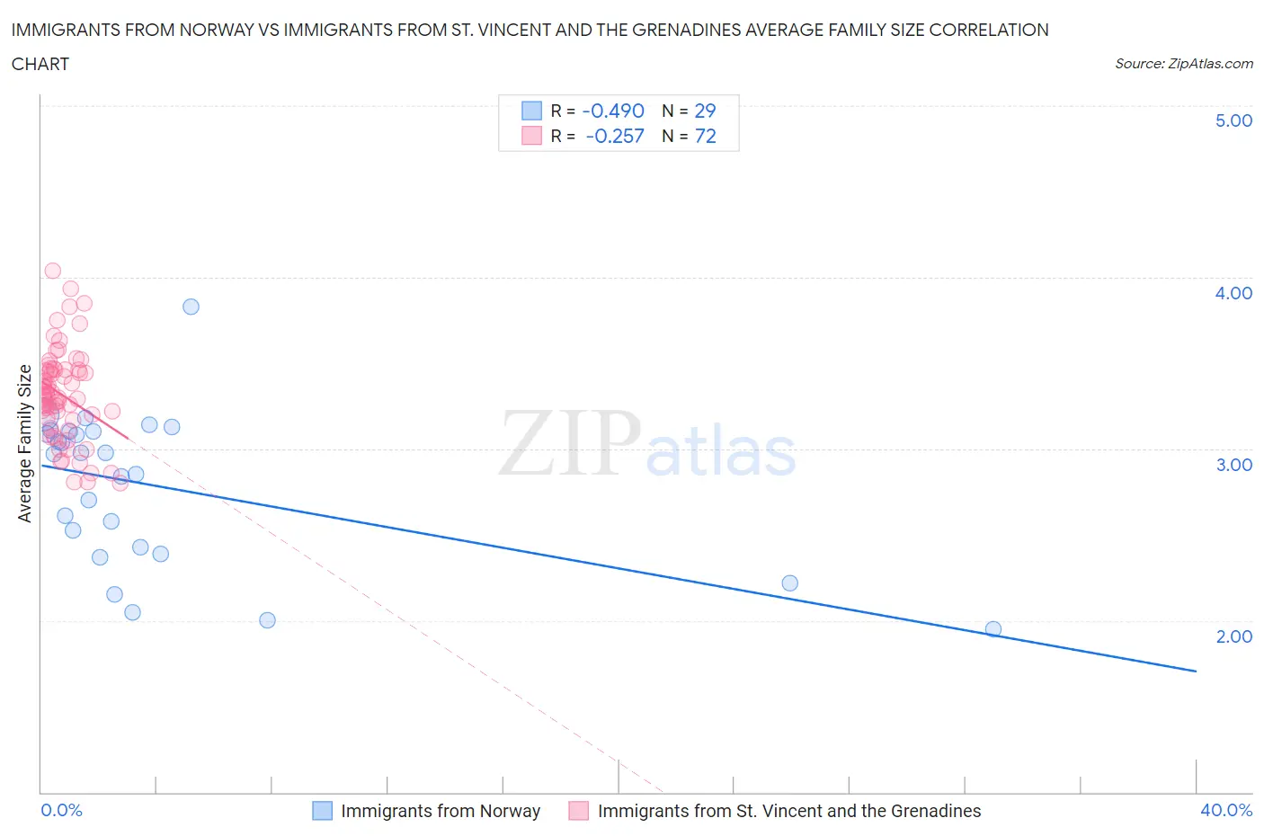 Immigrants from Norway vs Immigrants from St. Vincent and the Grenadines Average Family Size