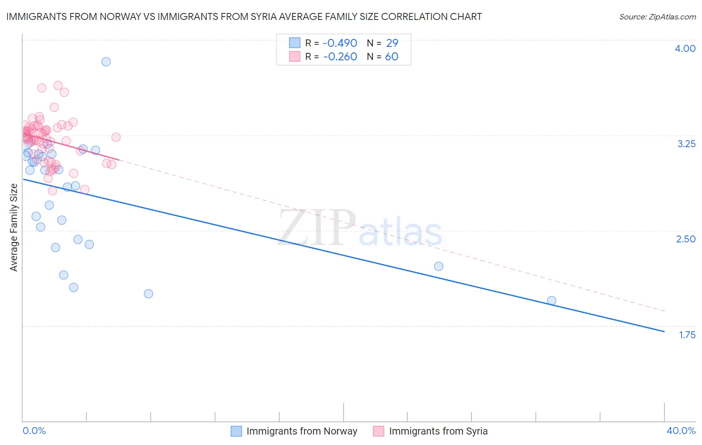 Immigrants from Norway vs Immigrants from Syria Average Family Size