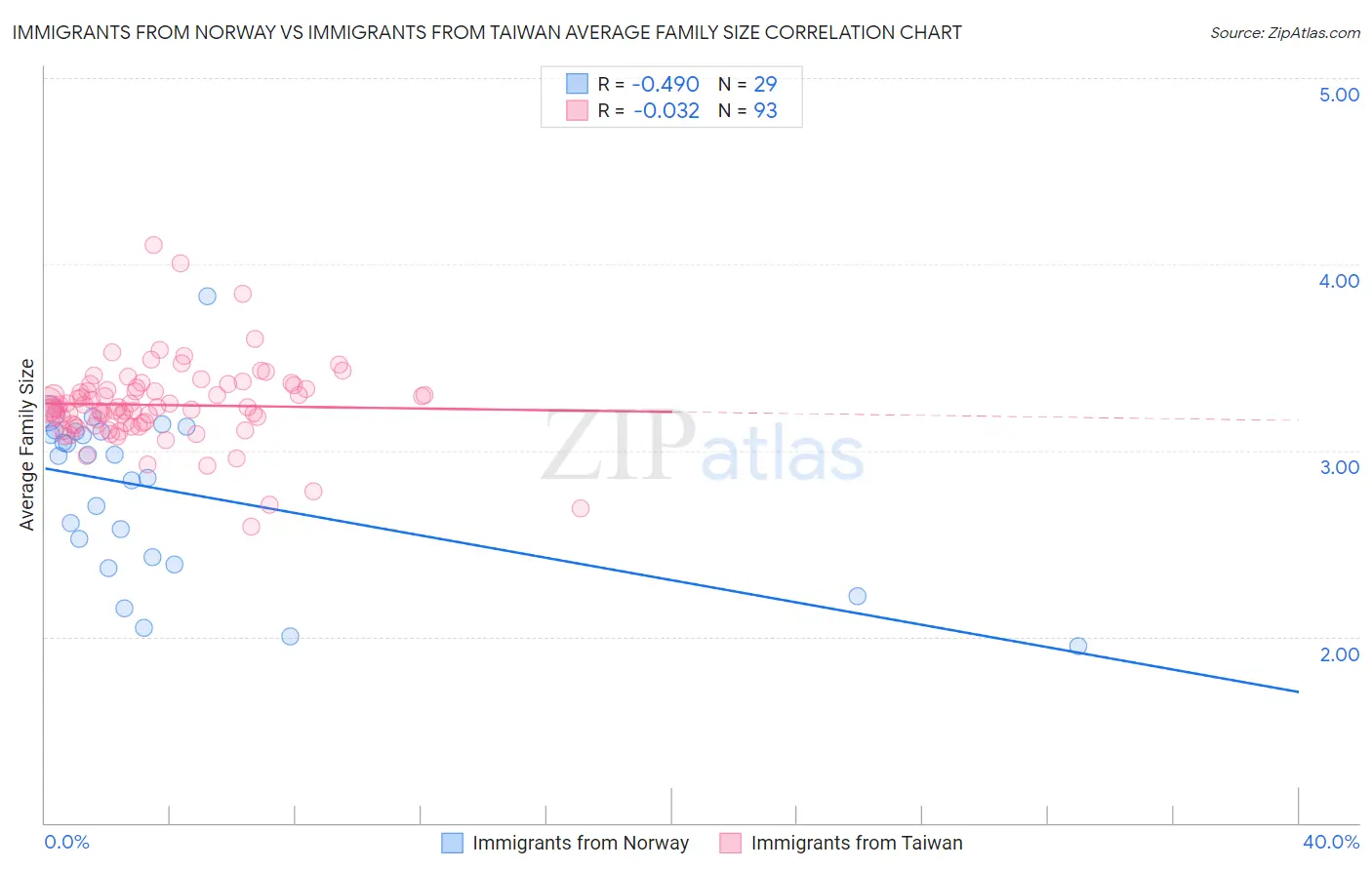 Immigrants from Norway vs Immigrants from Taiwan Average Family Size