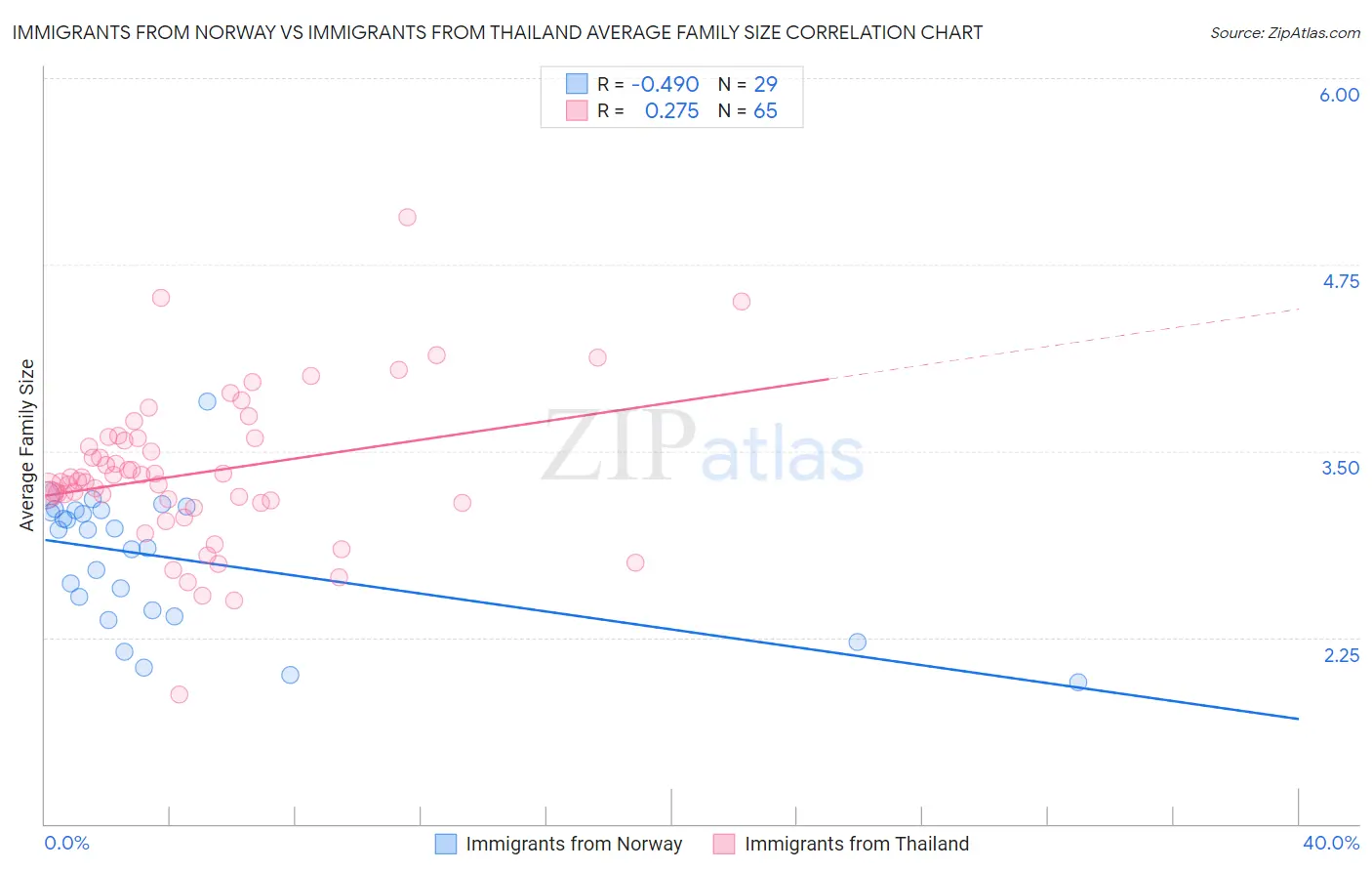 Immigrants from Norway vs Immigrants from Thailand Average Family Size