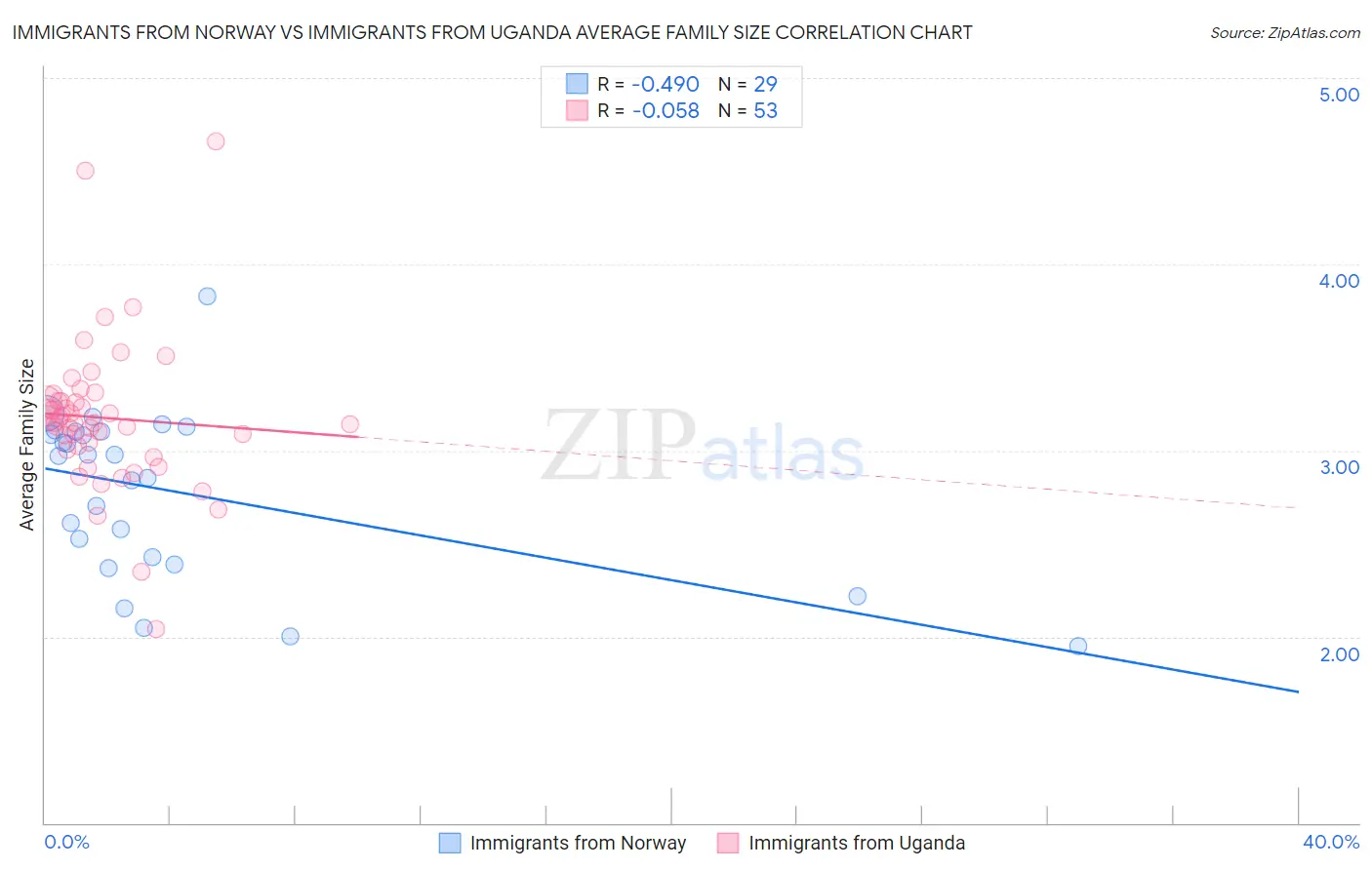 Immigrants from Norway vs Immigrants from Uganda Average Family Size