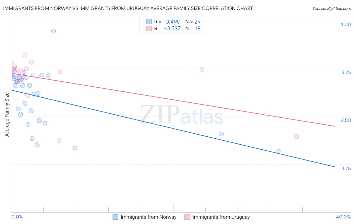 Immigrants from Norway vs Immigrants from Uruguay Average Family Size
