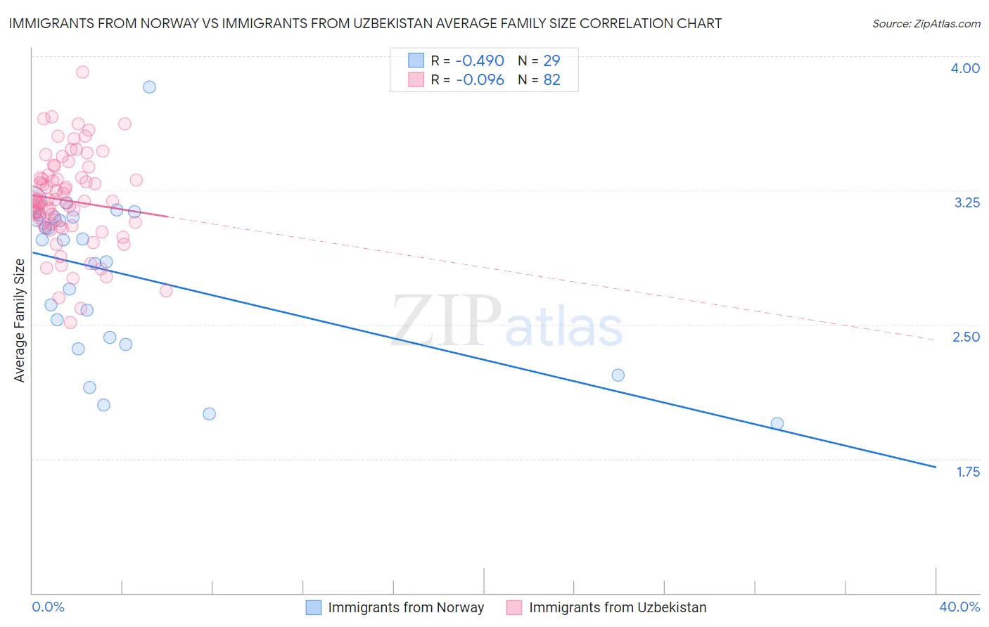 Immigrants from Norway vs Immigrants from Uzbekistan Average Family Size
