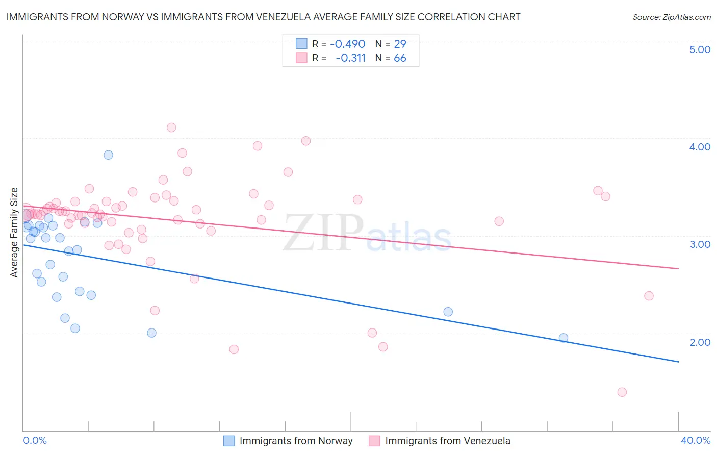 Immigrants from Norway vs Immigrants from Venezuela Average Family Size