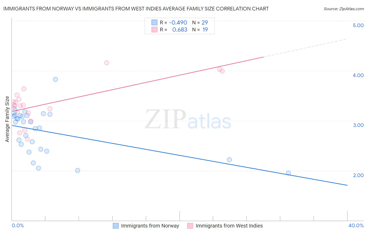 Immigrants from Norway vs Immigrants from West Indies Average Family Size