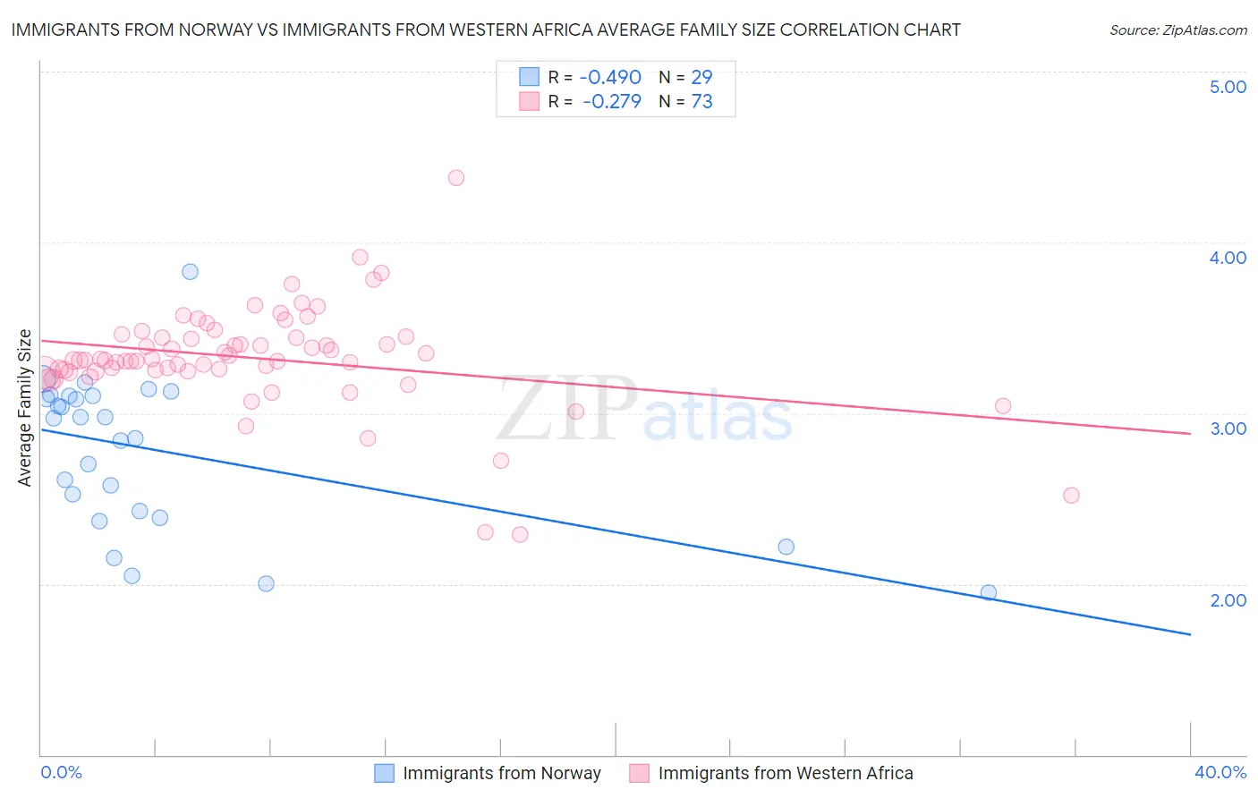 Immigrants from Norway vs Immigrants from Western Africa Average Family Size