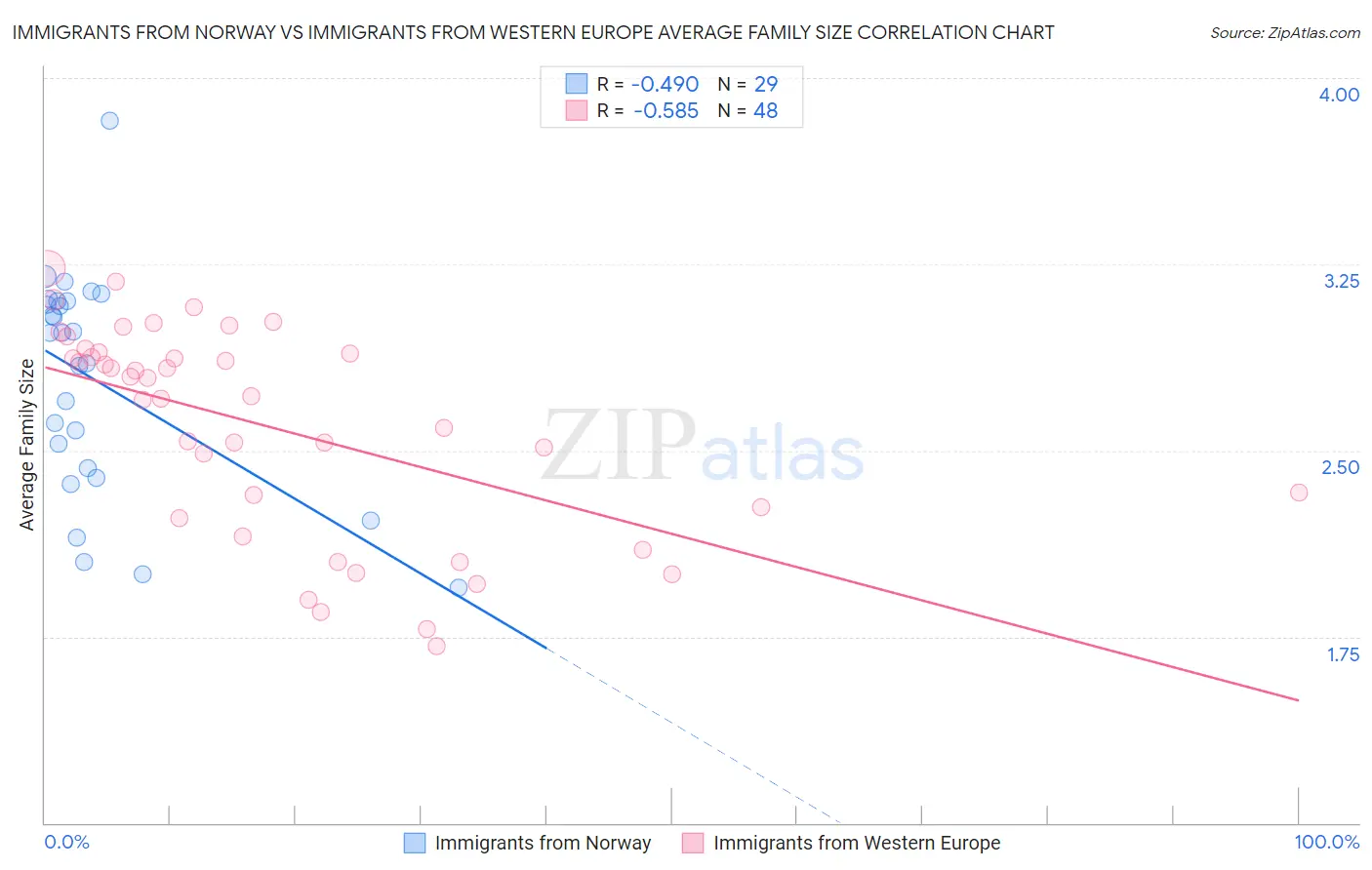 Immigrants from Norway vs Immigrants from Western Europe Average Family Size