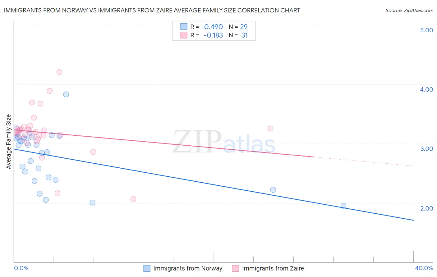 Immigrants from Norway vs Immigrants from Zaire Average Family Size