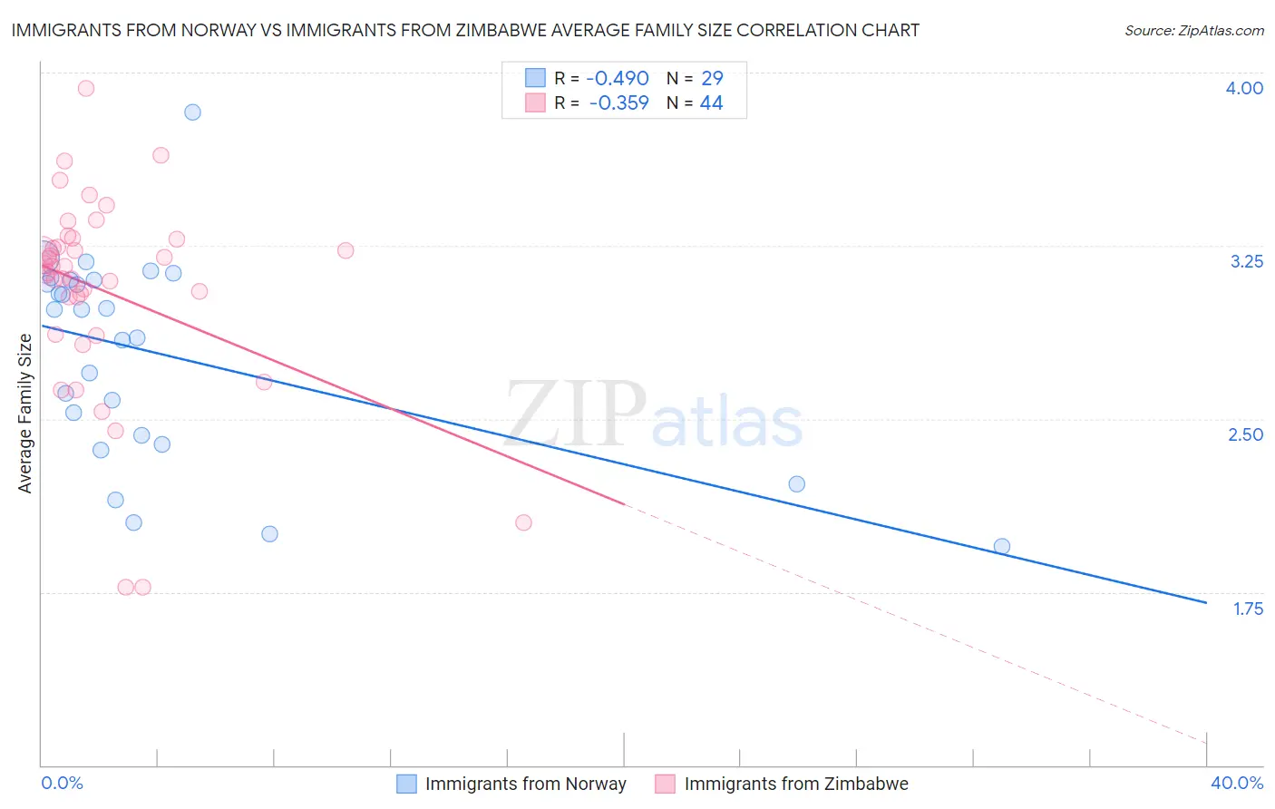 Immigrants from Norway vs Immigrants from Zimbabwe Average Family Size