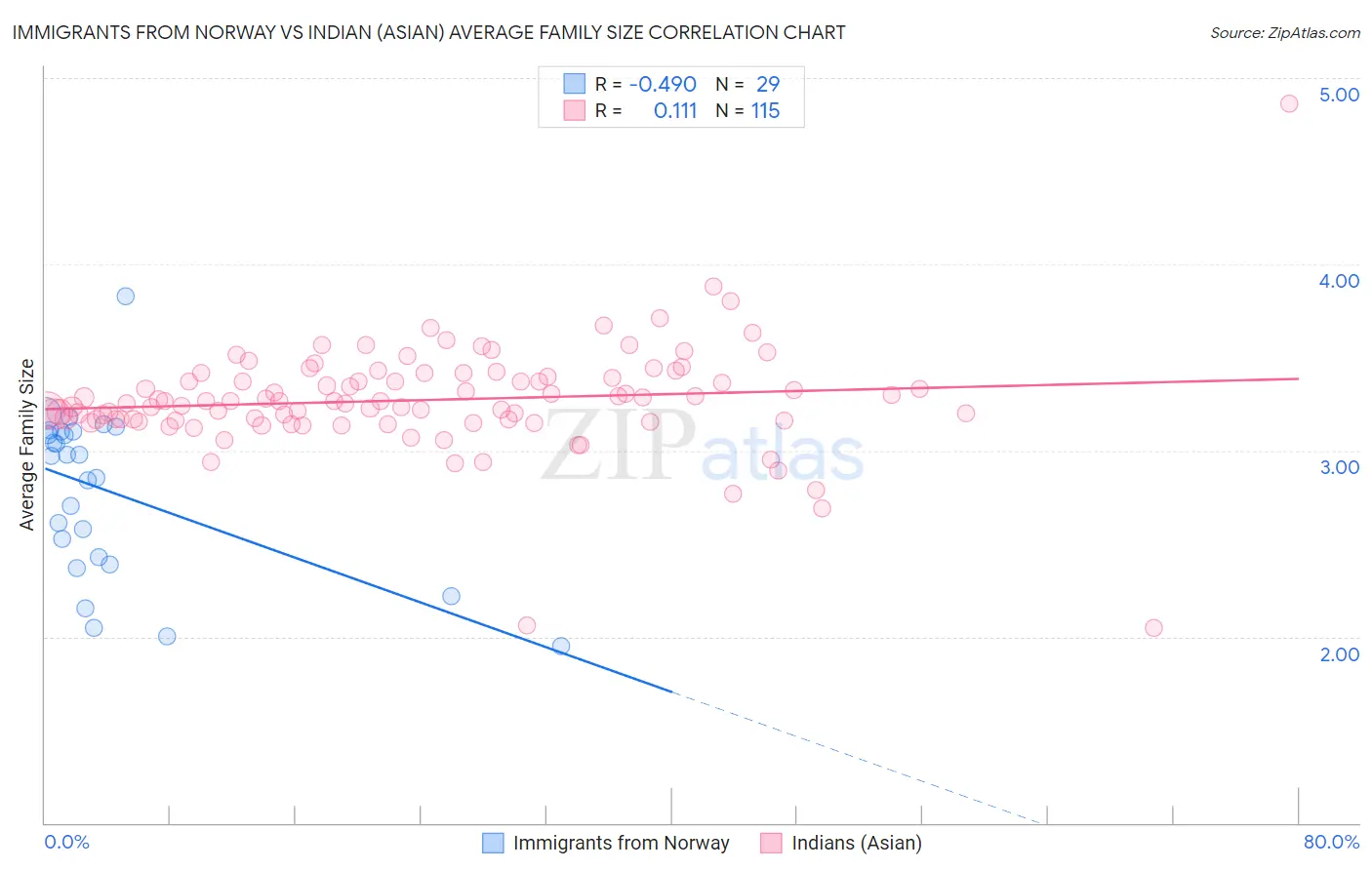 Immigrants from Norway vs Indian (Asian) Average Family Size