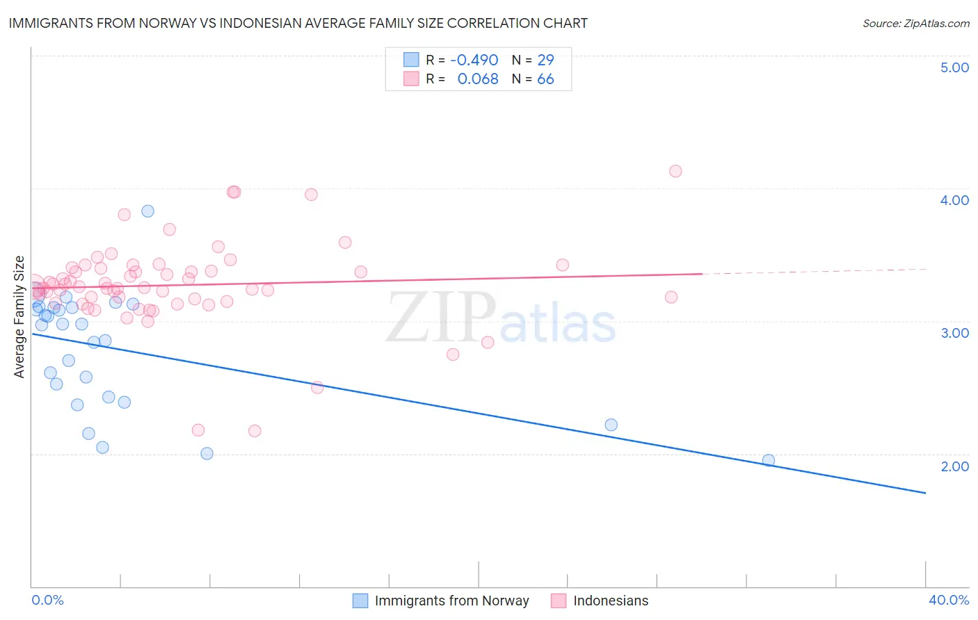 Immigrants from Norway vs Indonesian Average Family Size